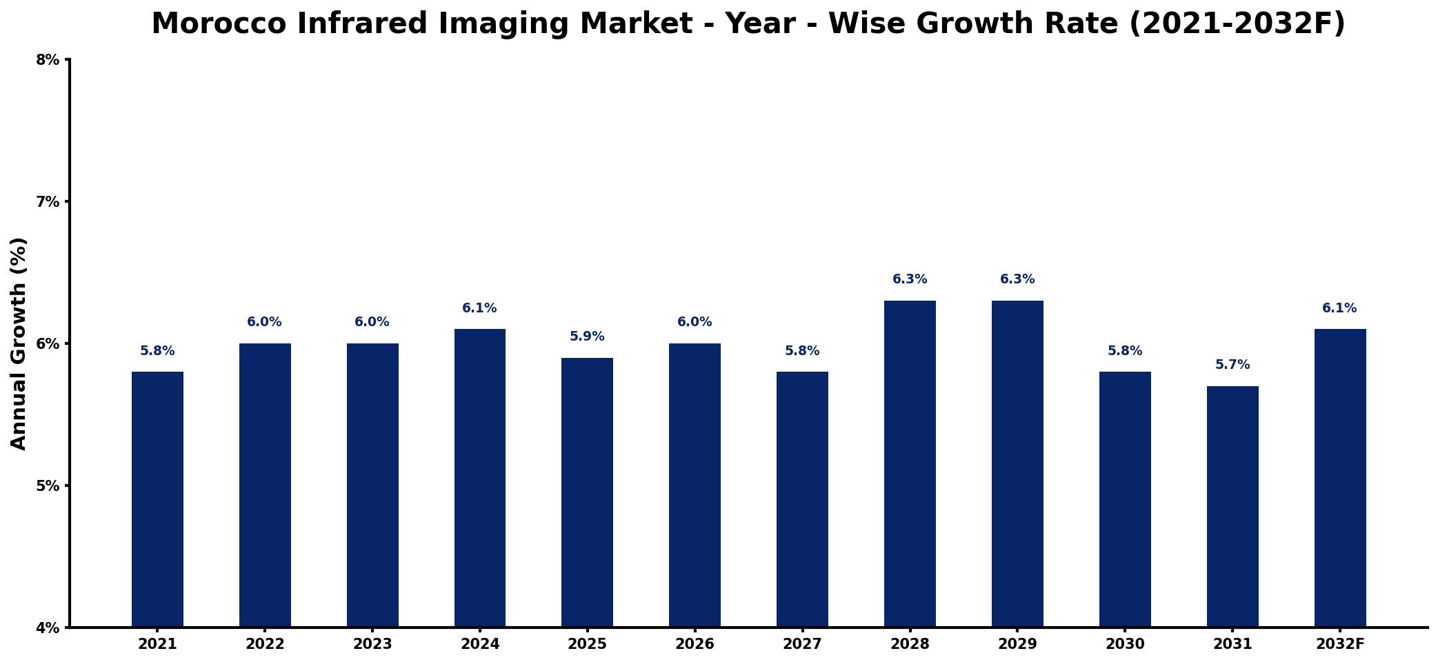 Morocco Infrared Imaging Market Year-wise Growth Rate and Key Drivers