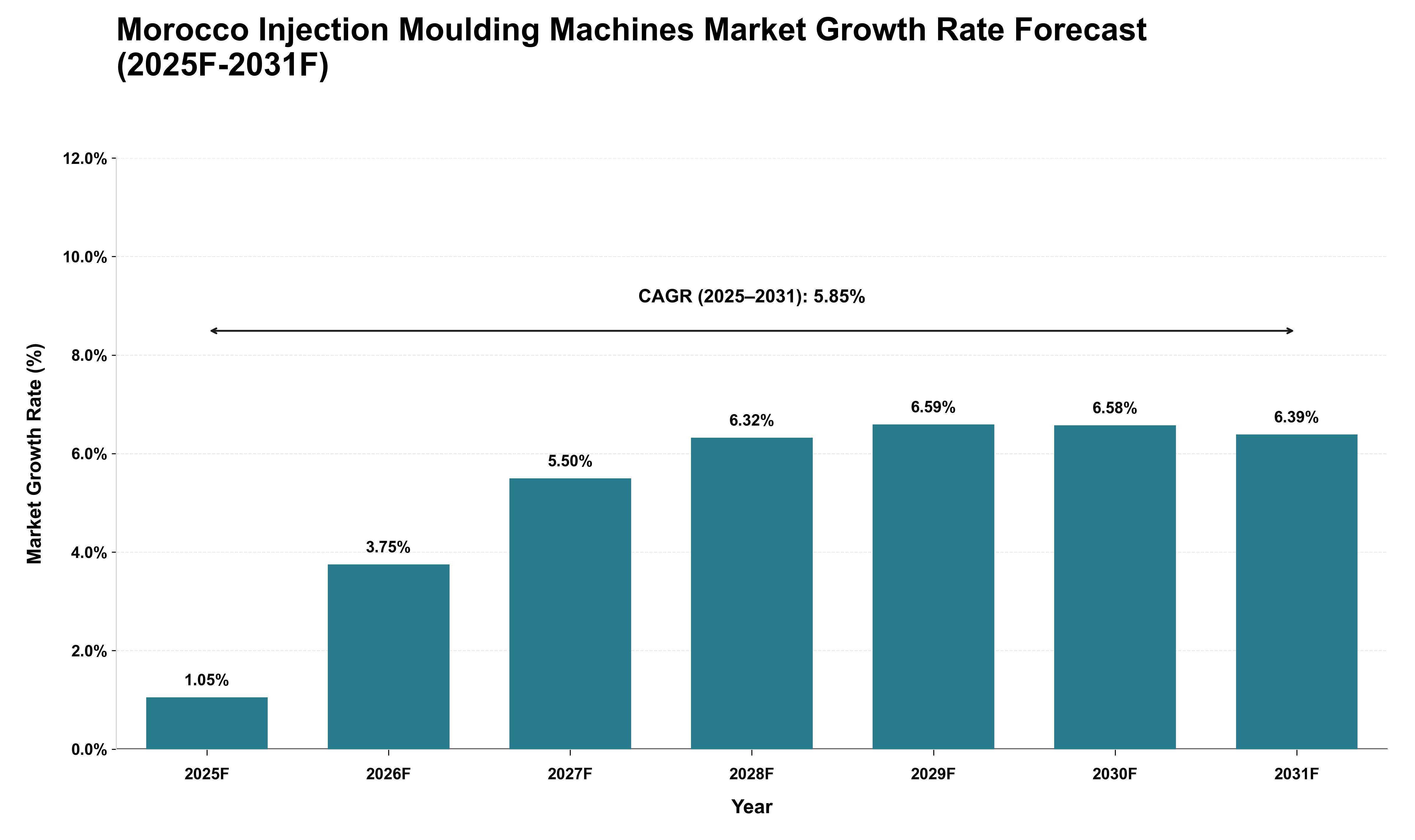 Morocco Injection Moulding Machines Market Growth Rate Analysis (2025 - 2031)