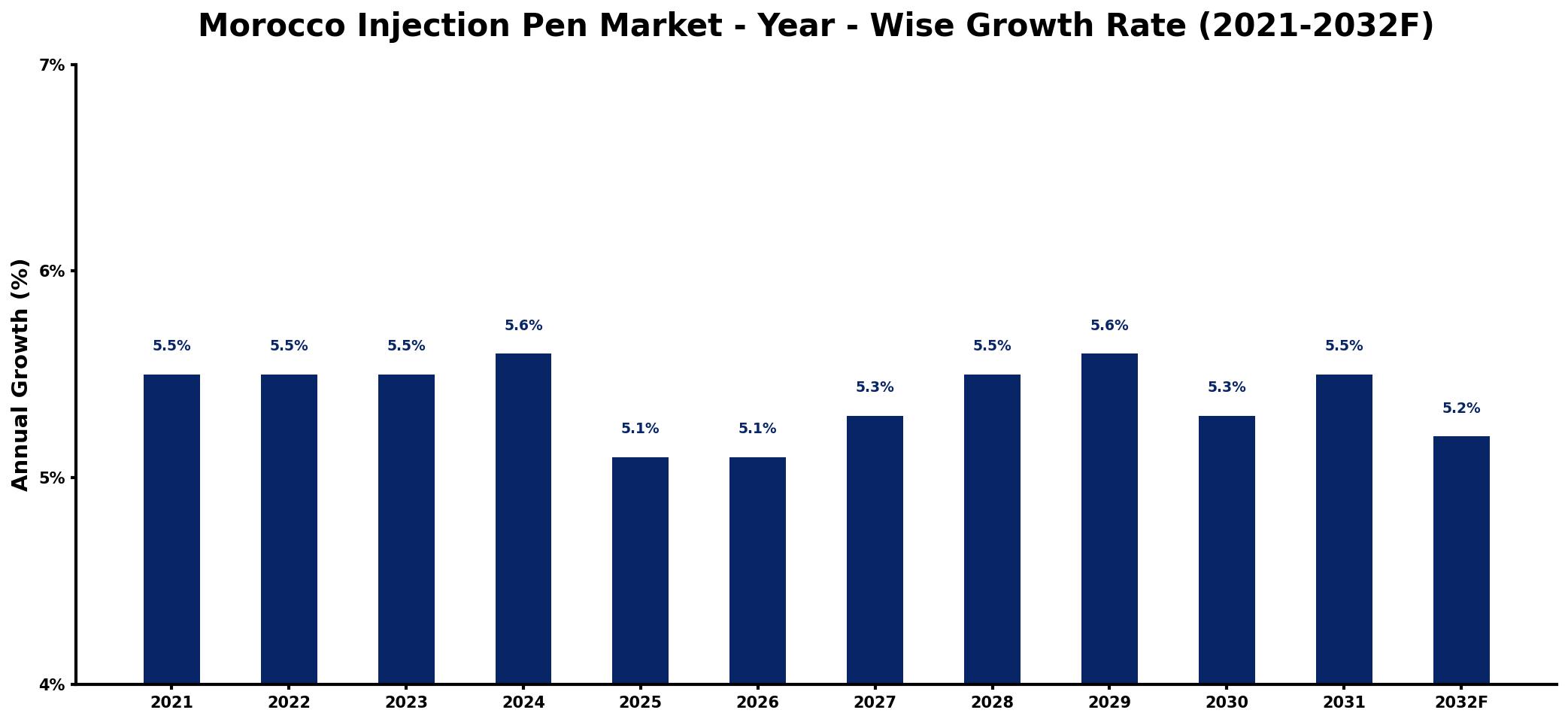 Morocco Injection Pen Market Year-wise Growth Rate and Key Drivers
