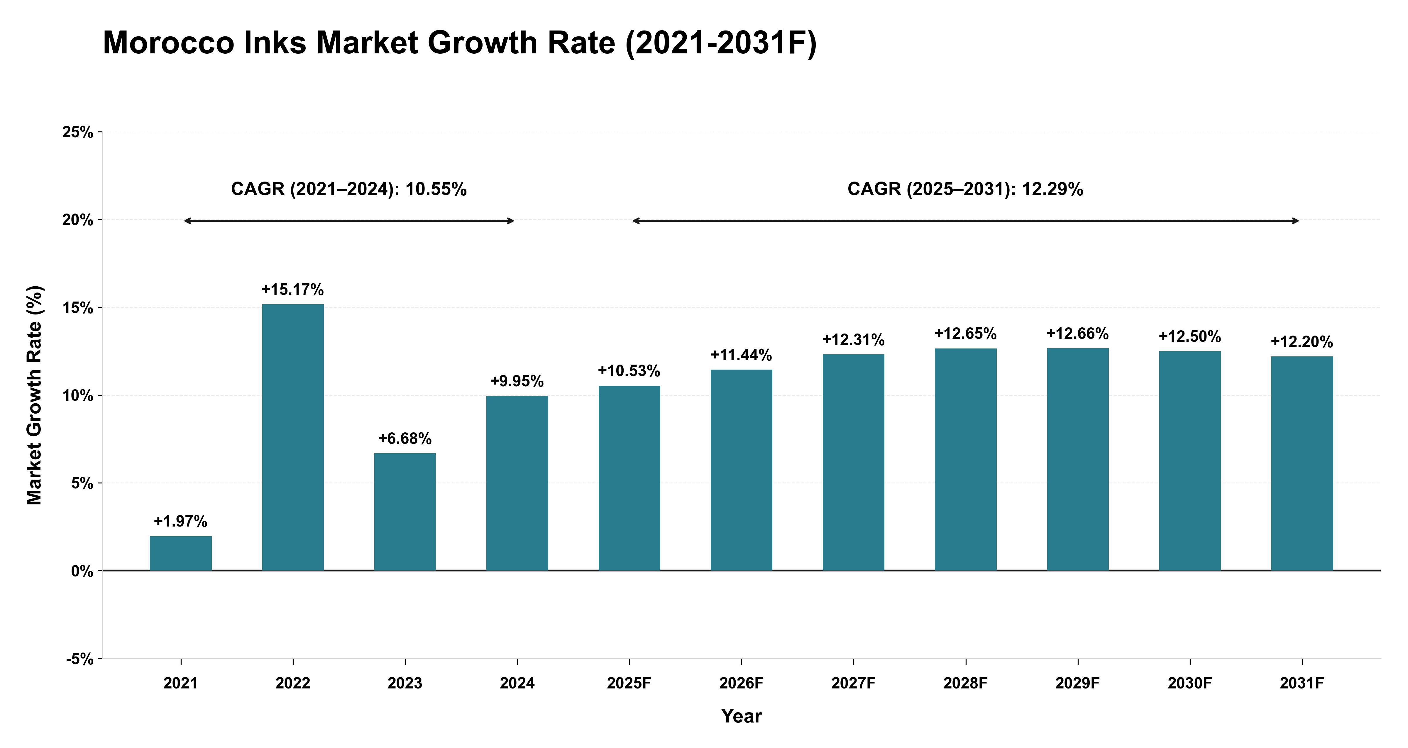 Morocco Inks Market Year-wise Growth Rate (2021-2031F)