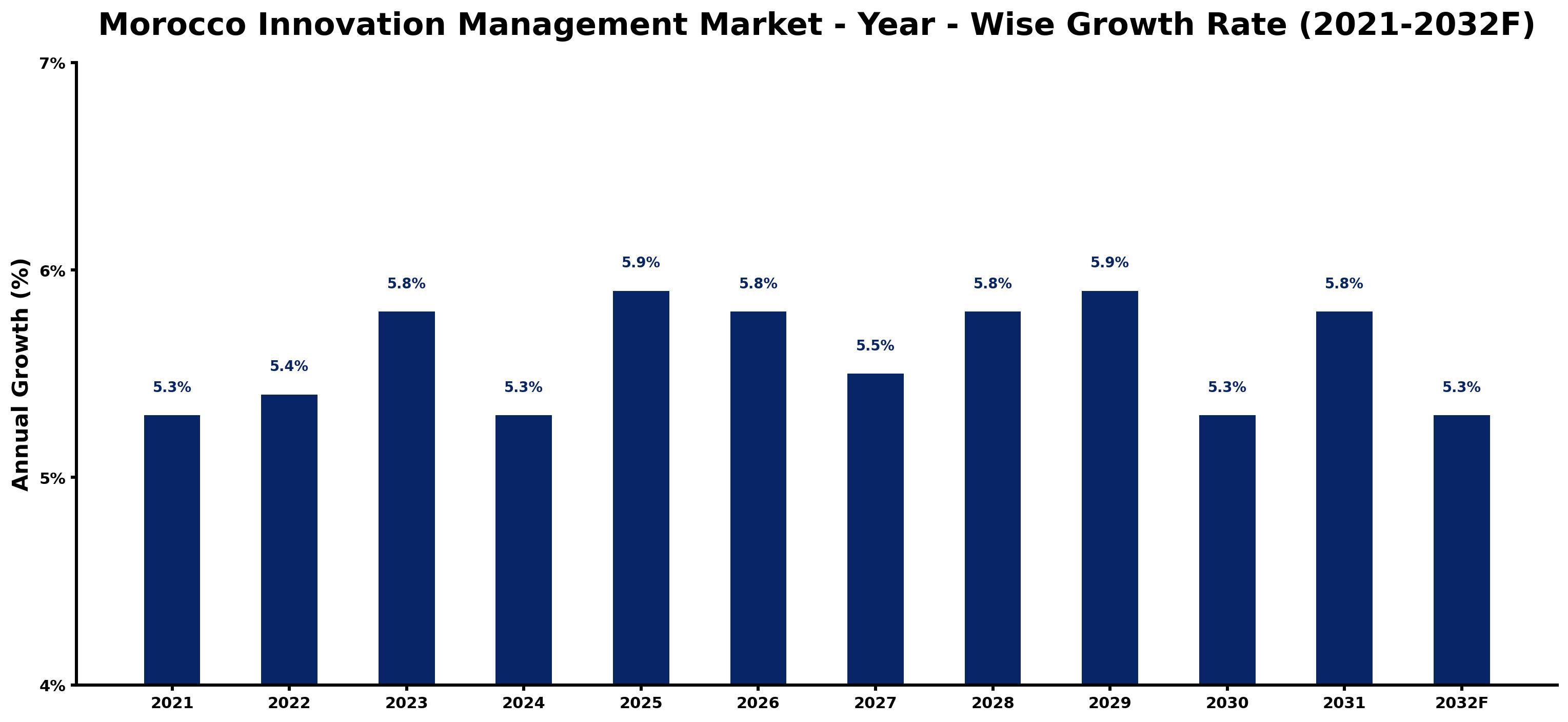 Morocco Innovation Management Market Year-wise Growth Rate and Key Drivers