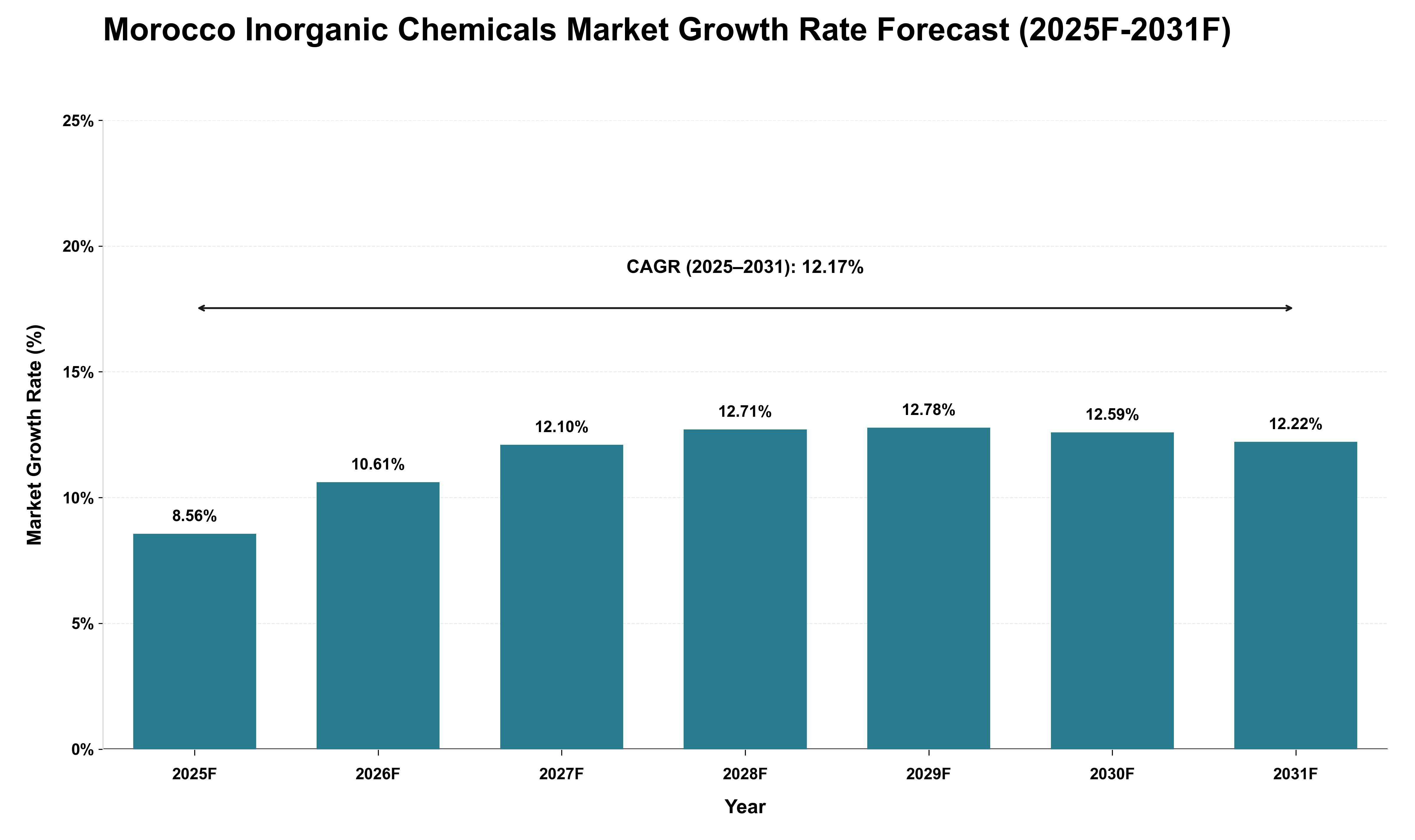 Morocco Inorganic Chemicals Market Growth Rate Analysis (2025 - 2031)