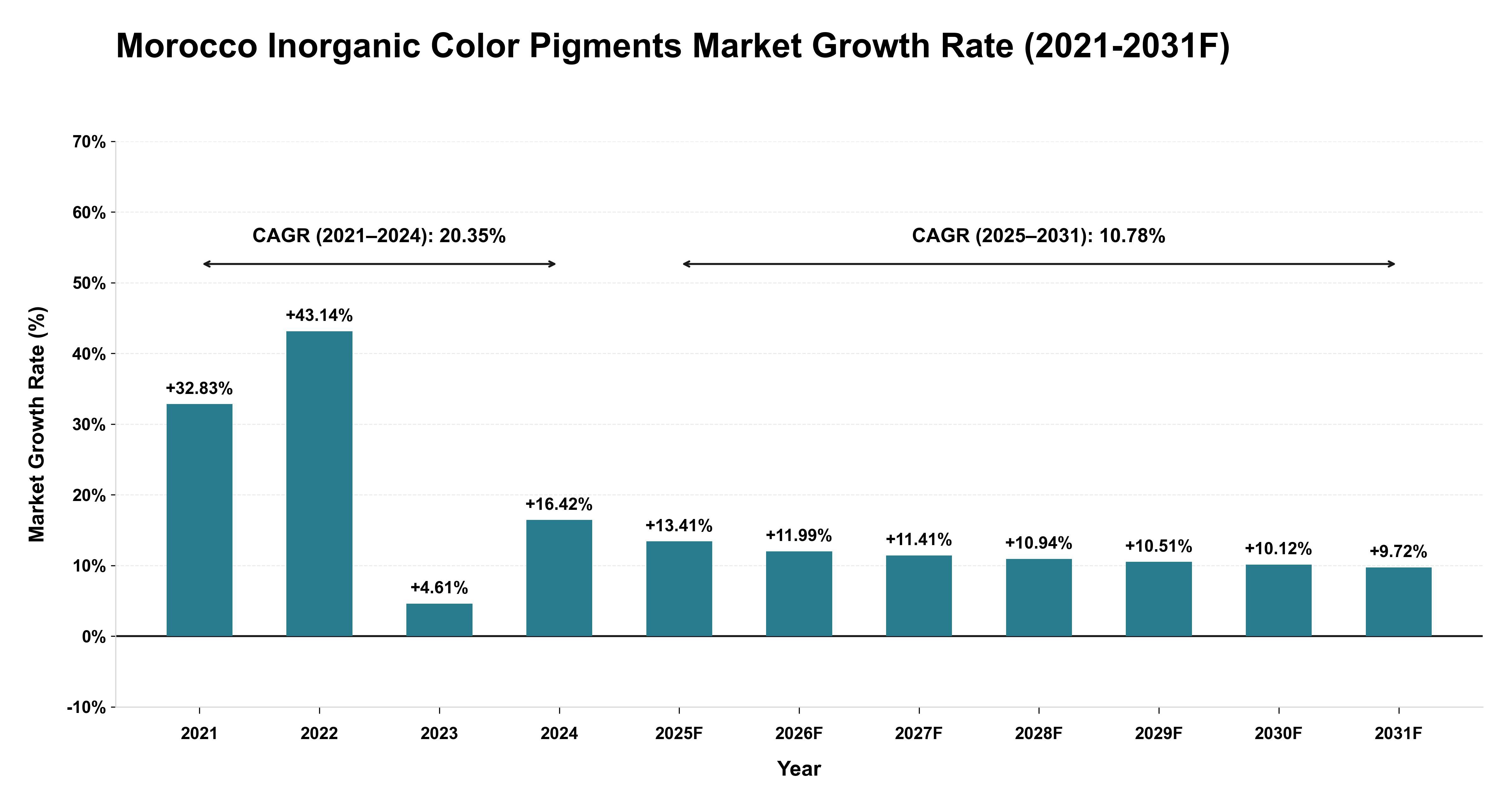 Morocco Inorganic Color Pigments Market Year-wise Growth Rate (2021-2031F)