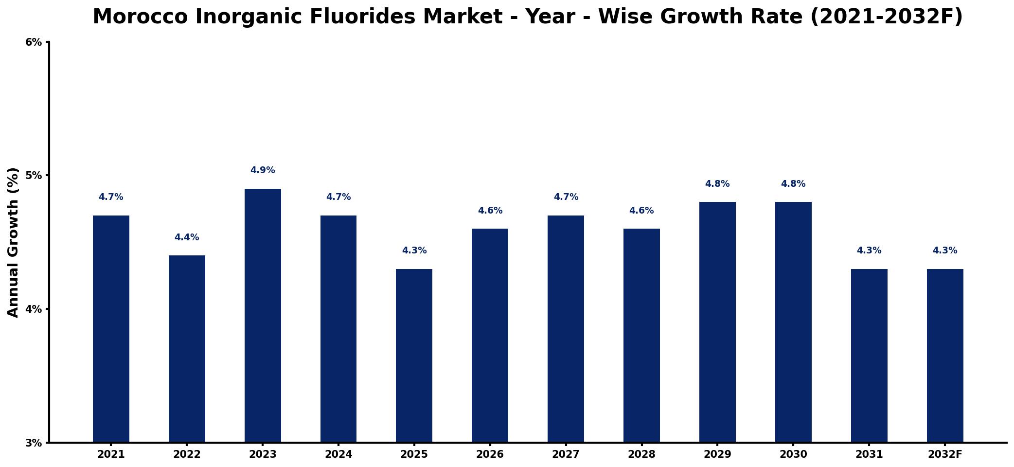Morocco Inorganic Fluorides Market Year-wise Growth Rate and Key Drivers