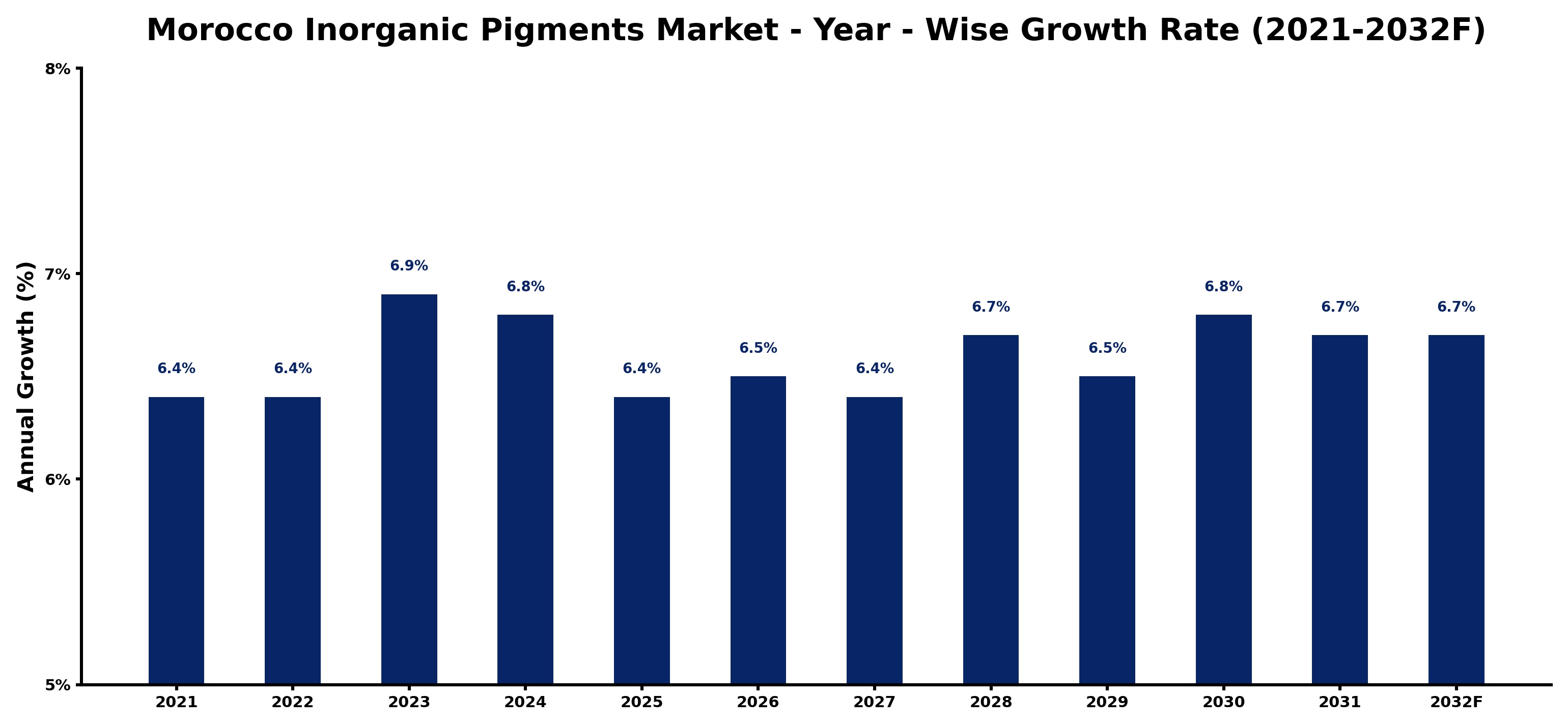 Morocco Inorganic Pigments Market Year-wise Growth Rate and Key Drivers