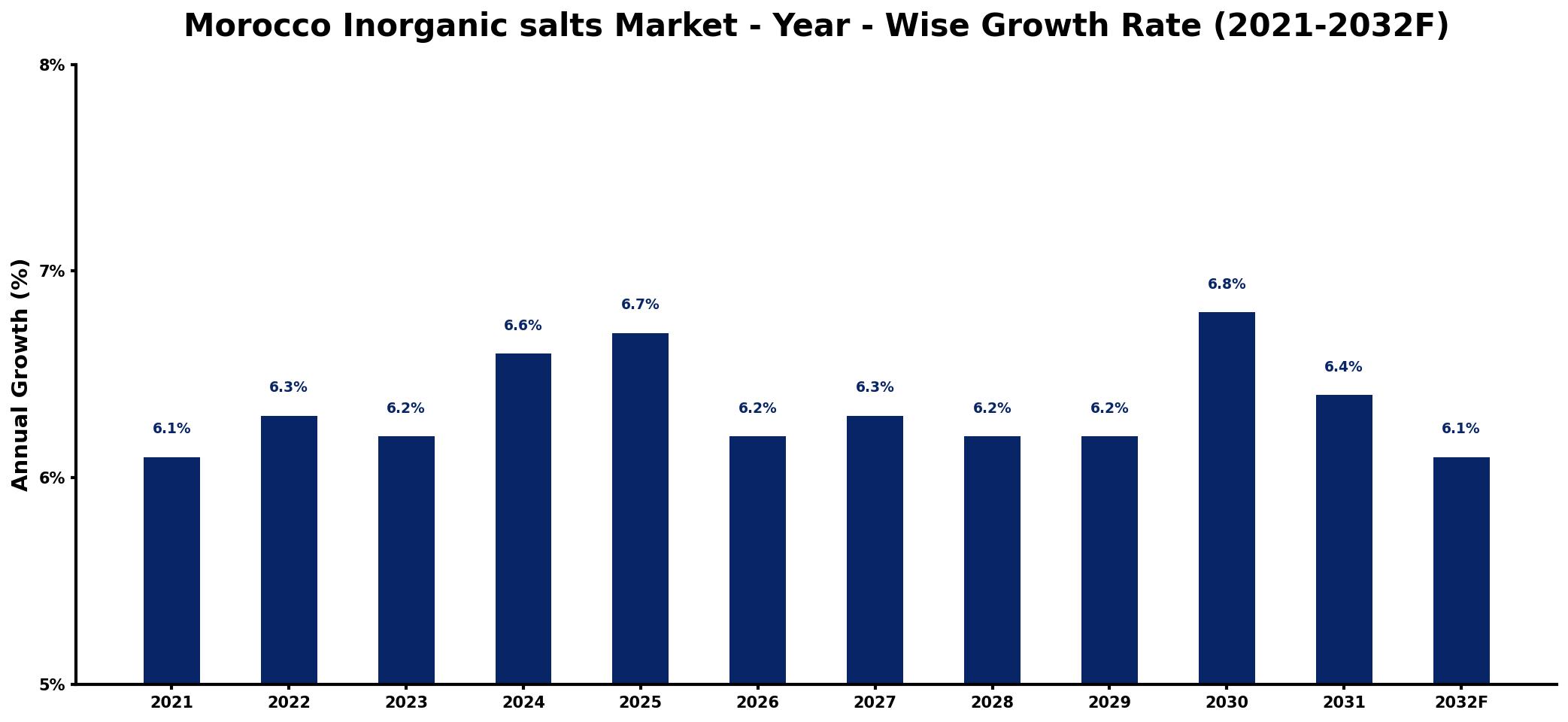 Morocco Inorganic salts Market Year-wise Growth Rate and Key Drivers
