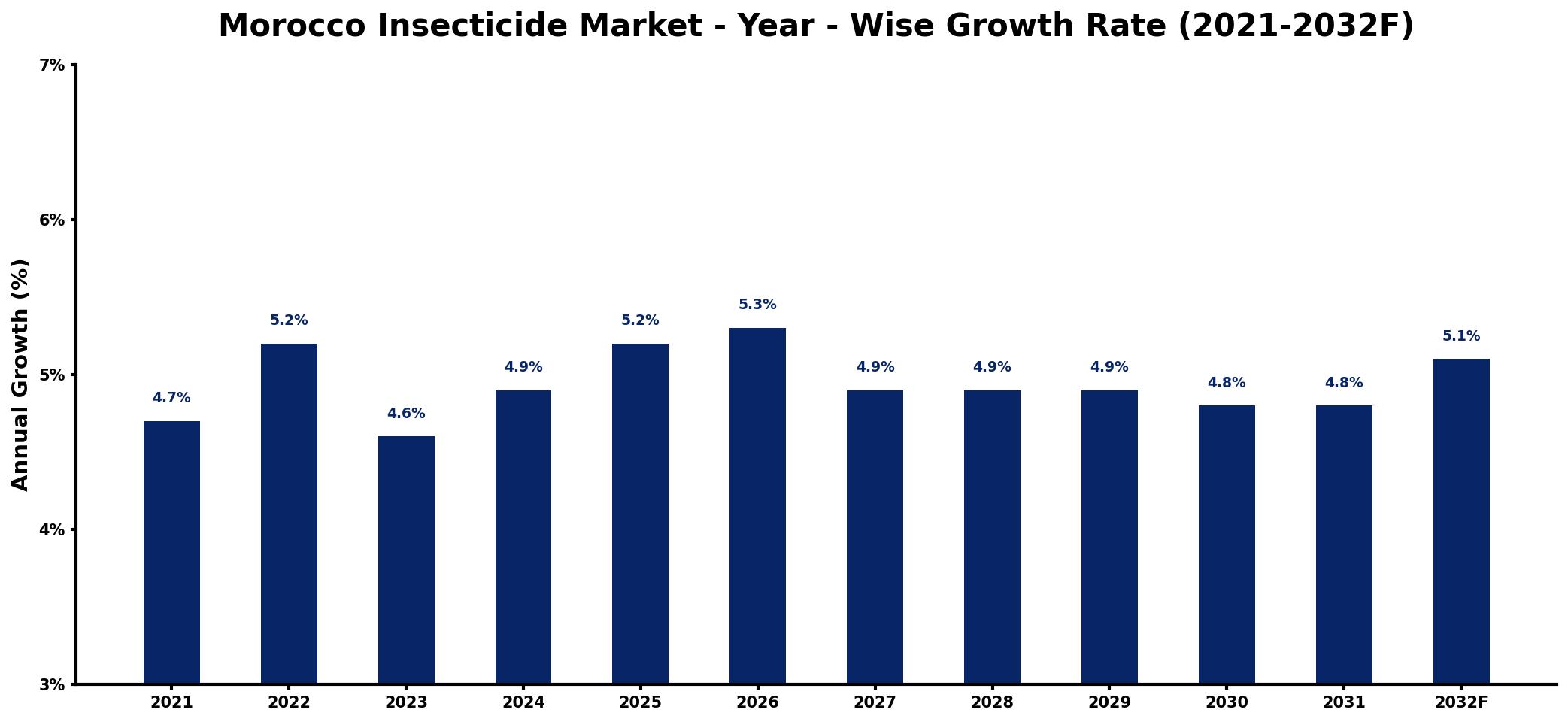 Morocco Insecticide Market Year-wise Growth Rate and Key Drivers