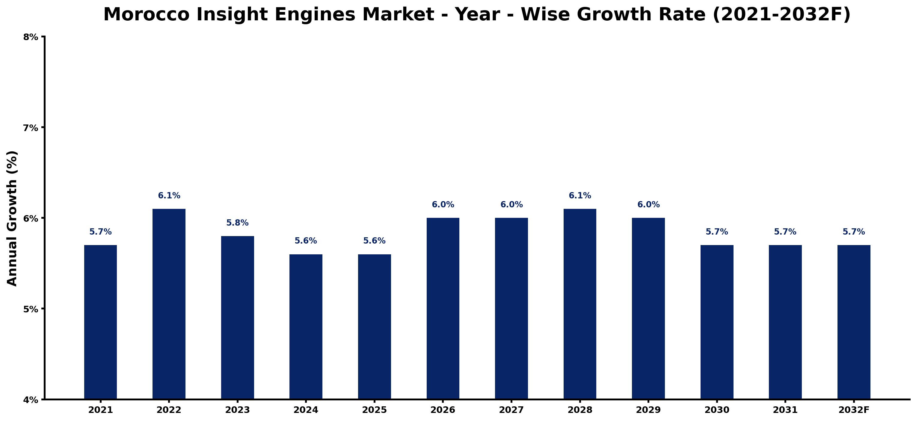 Morocco Insight Engines Market Year-wise Growth Rate and Key Drivers
