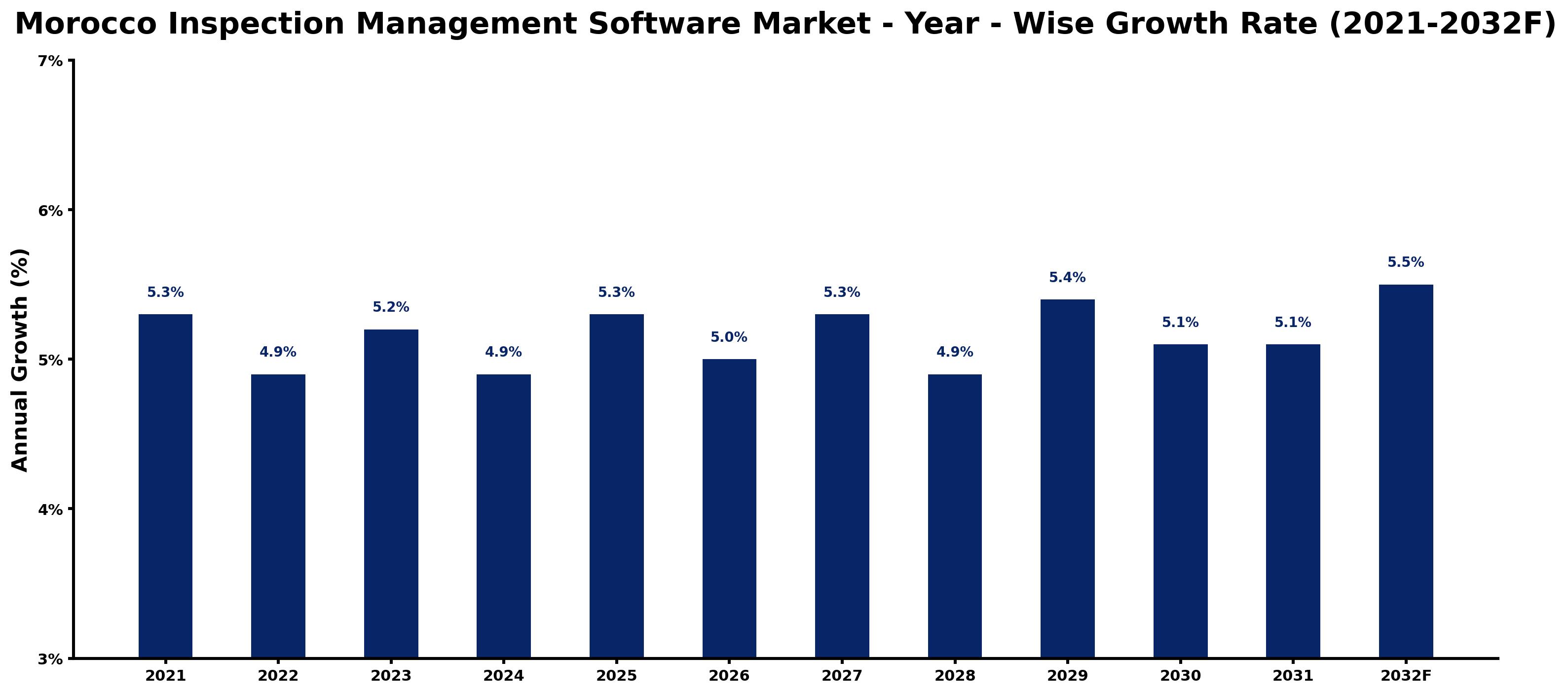 Morocco Inspection Management Software Market Year-wise Growth Rate and Key Drivers
