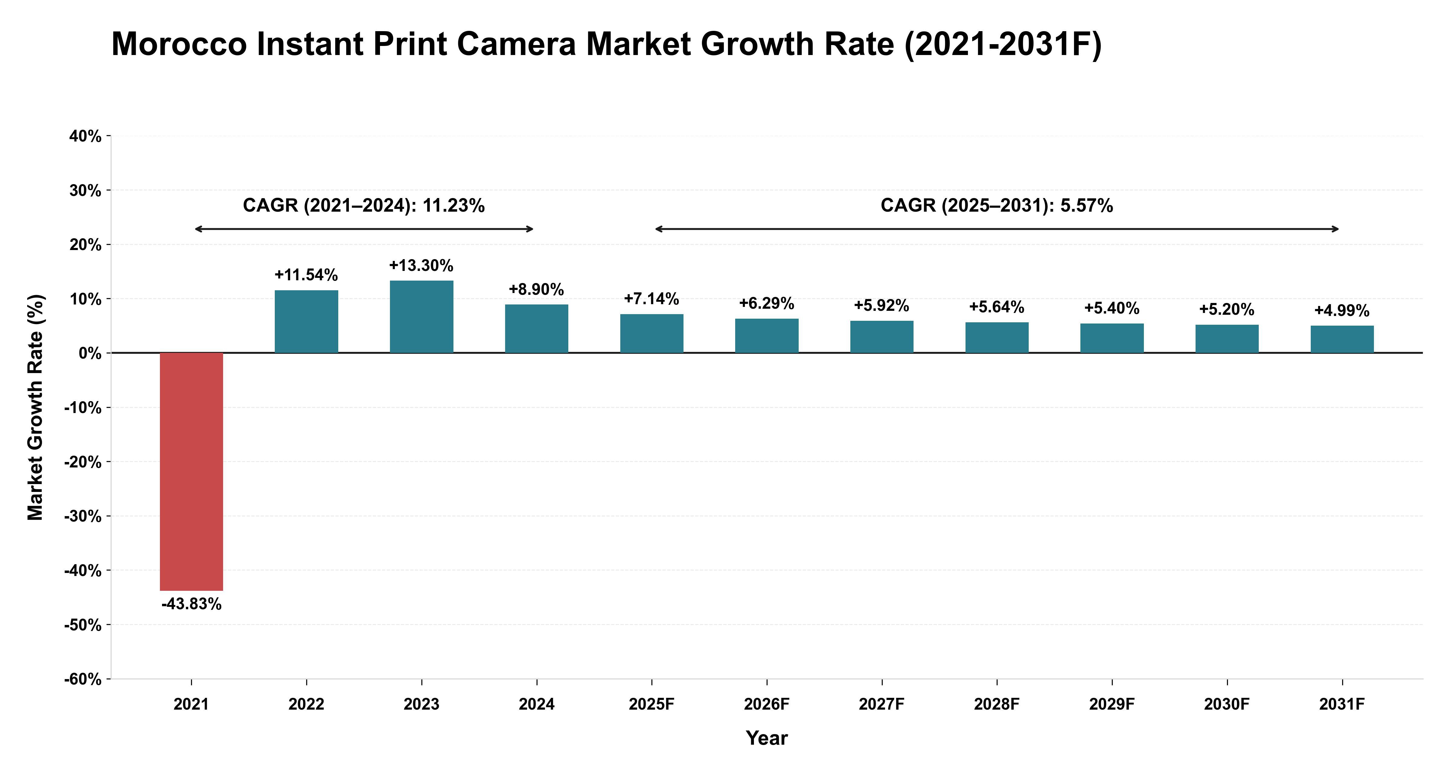 Morocco Instant Print Camera Market Year-wise Growth Rate (2021-2031F)