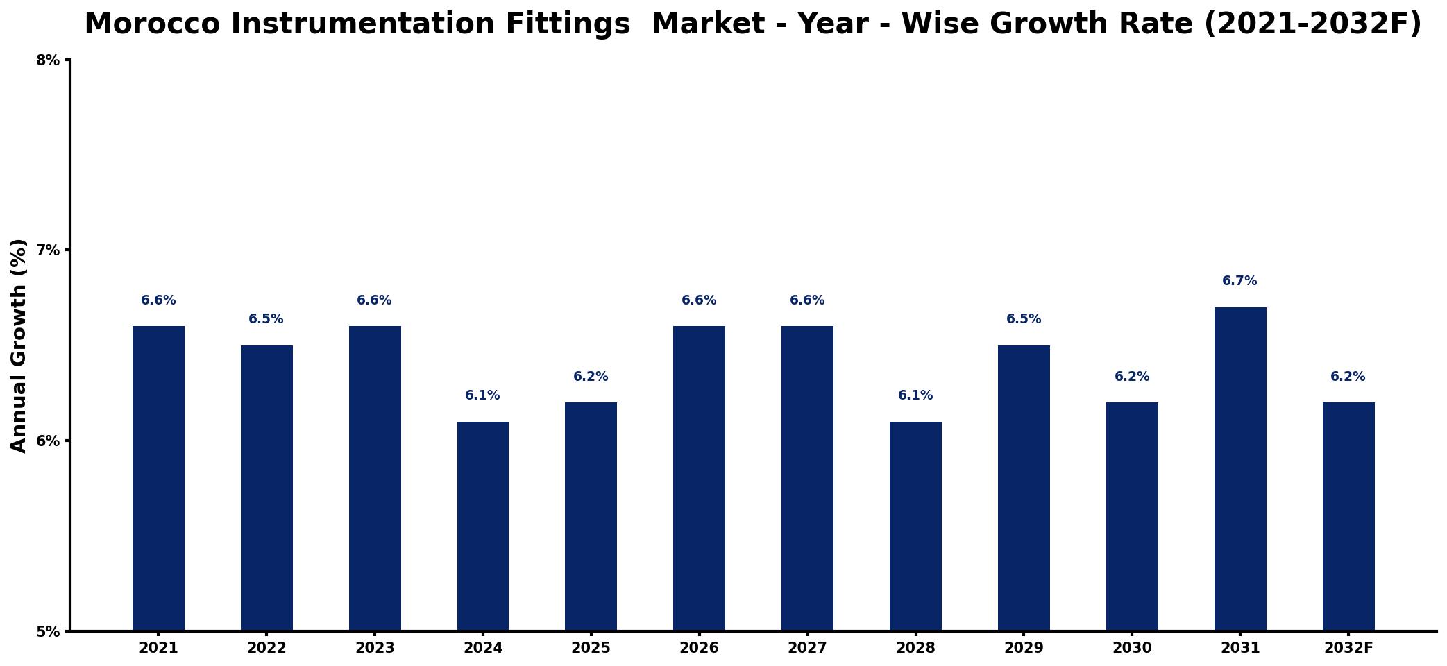 Morocco Instrumentation Fittings  Market Year-wise Growth Rate and Key Drivers