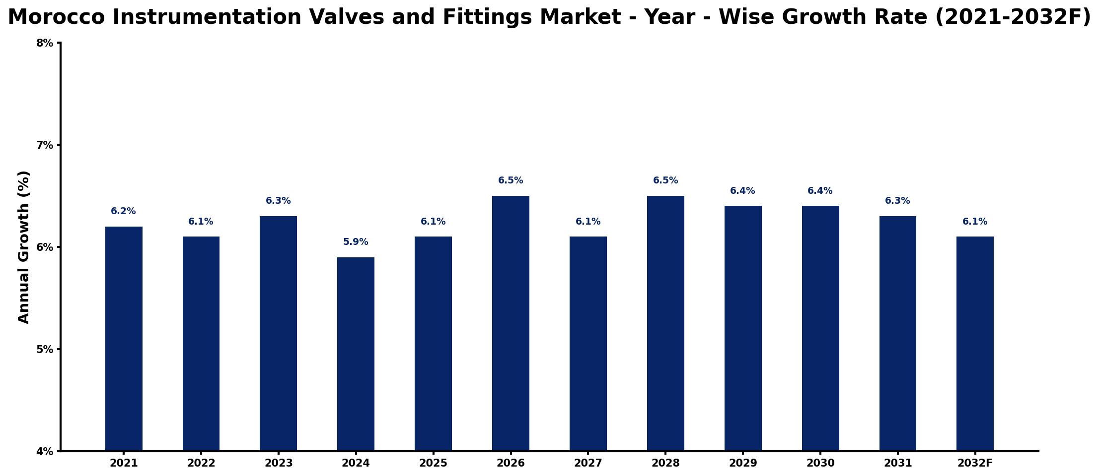 Morocco Instrumentation Valves and Fittings Market Year-wise Growth Rate and Key Drivers