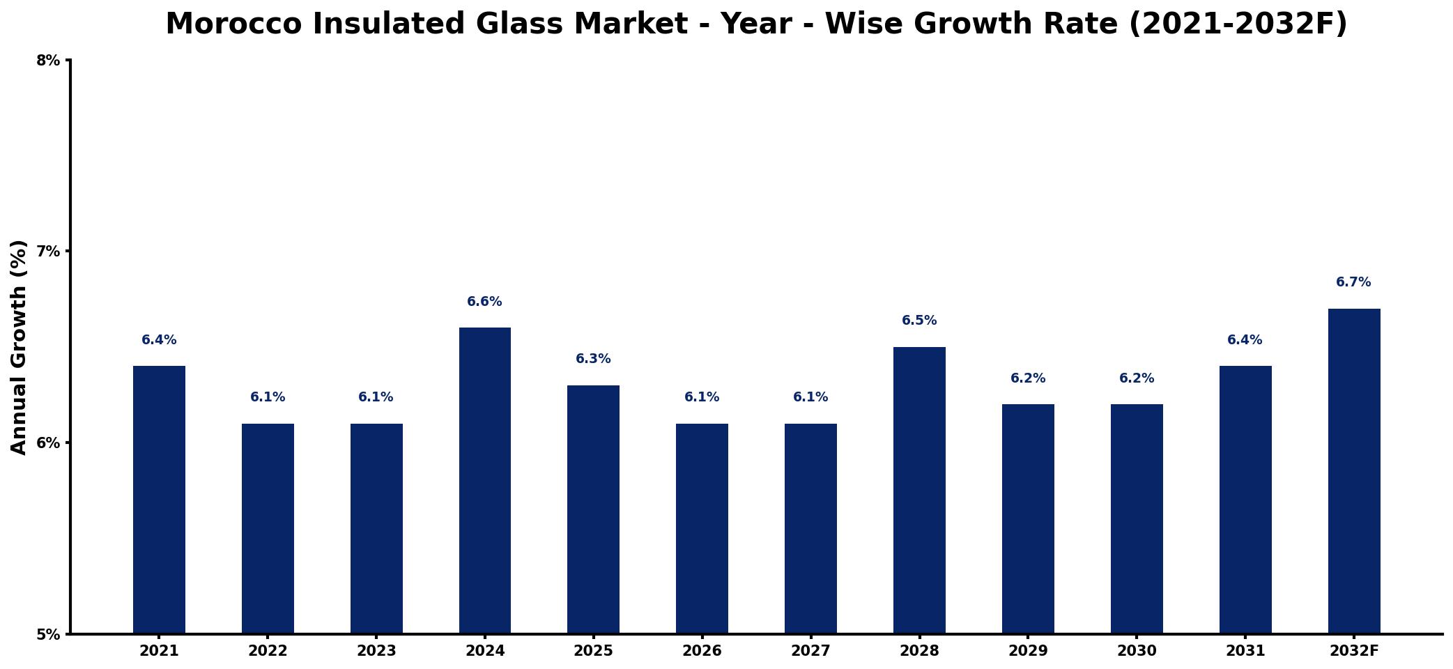 Morocco Insulated Glass Market Year-wise Growth Rate and Key Drivers