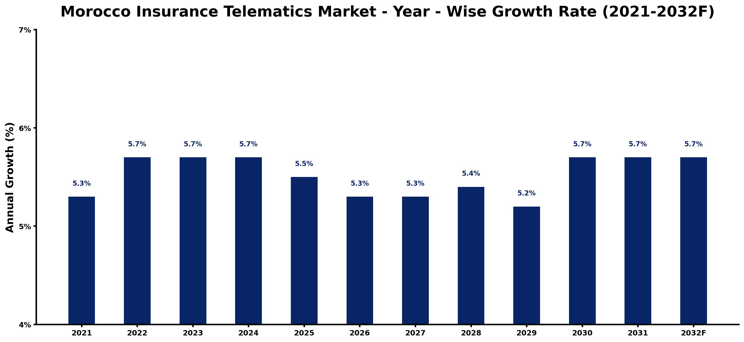 Morocco Insurance Telematics Market Year-wise Growth Rate and Key Drivers