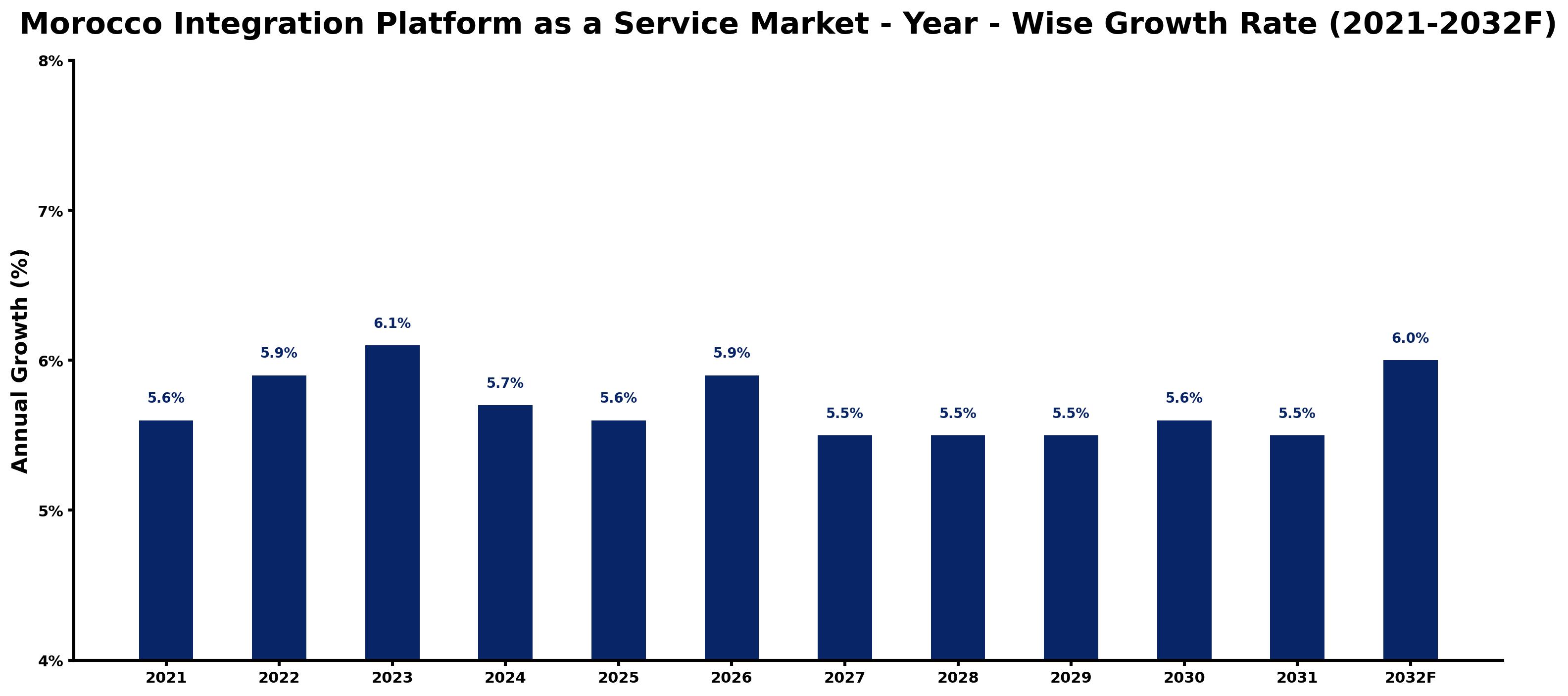 Morocco Integration Platform as a Service Market Year-wise Growth Rate and Key Drivers