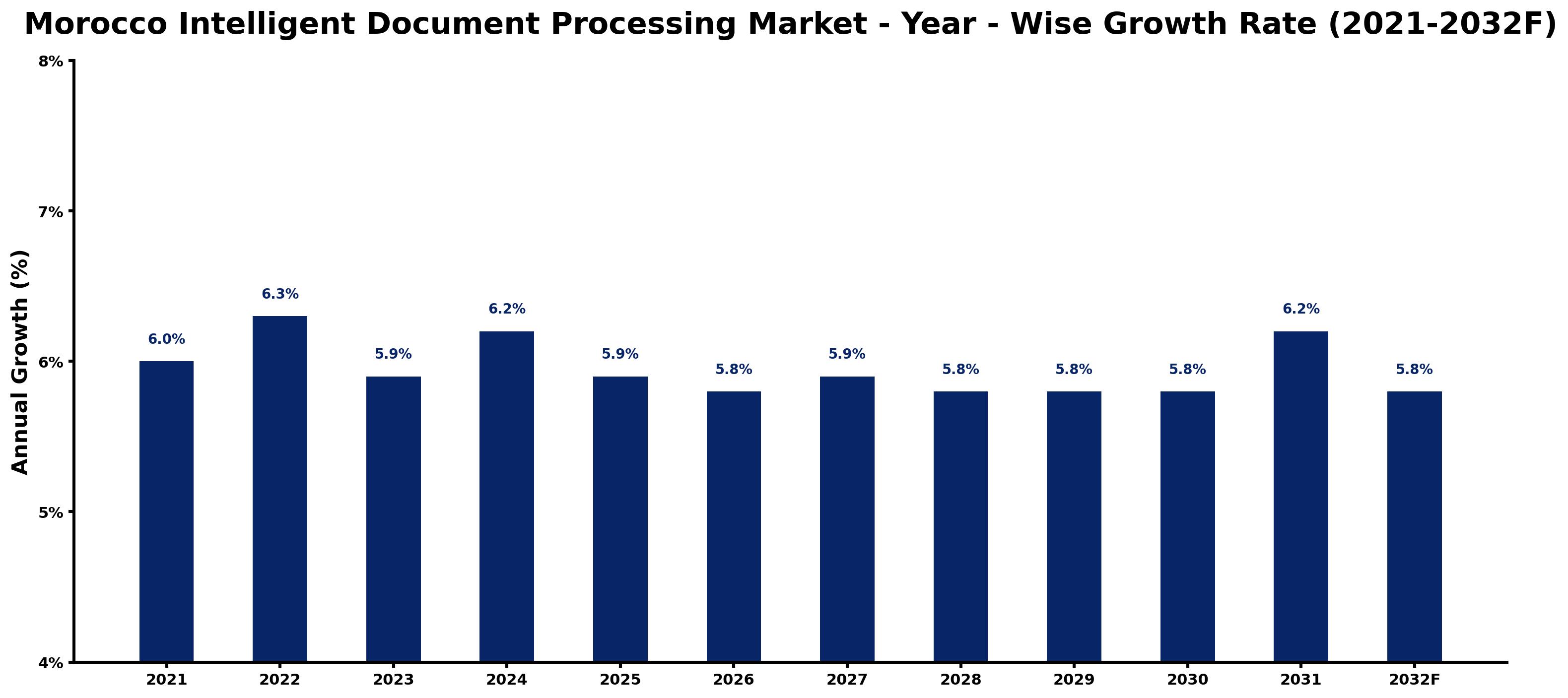 Morocco Intelligent Document Processing Market Year-wise Growth Rate and Key Drivers