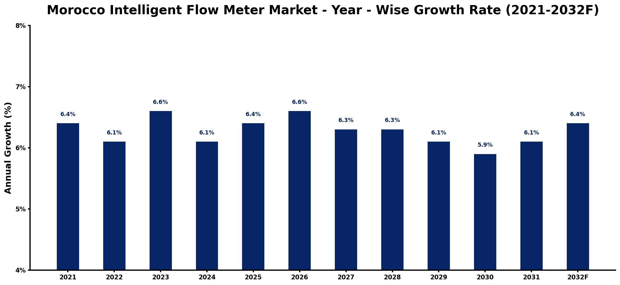 Morocco Intelligent Flow Meter Market Year-wise Growth Rate and Key Drivers