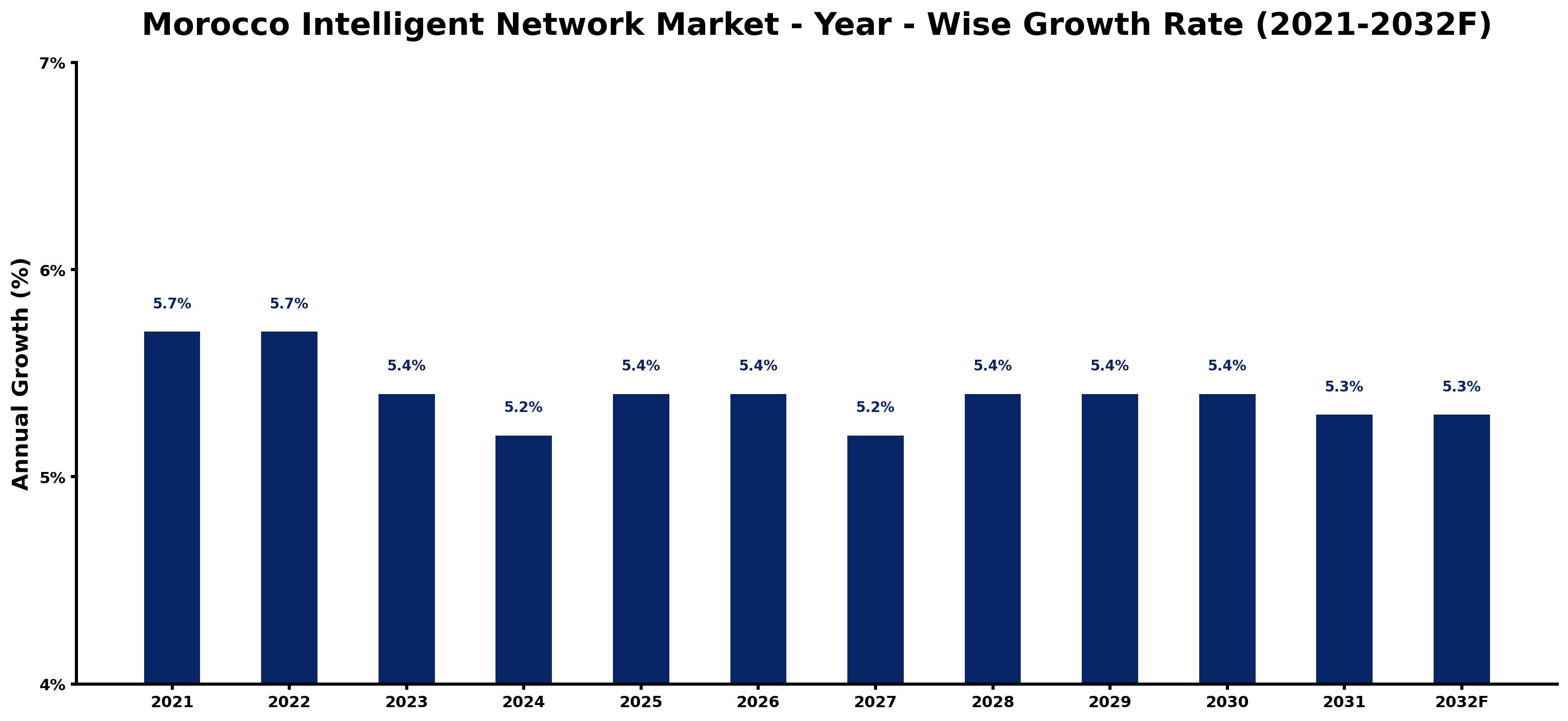 Morocco Intelligent Network Market Year-wise Growth Rate and Key Drivers