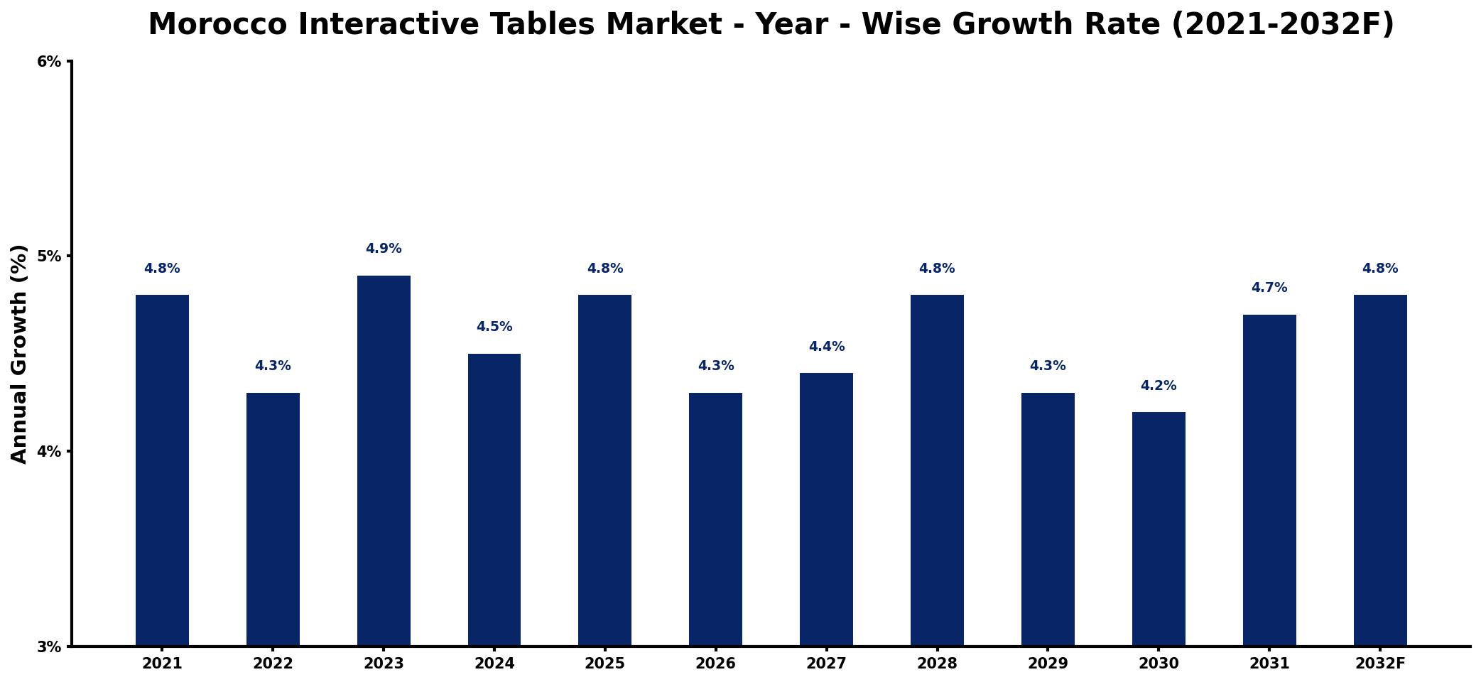 Morocco Interactive Tables Market Year-wise Growth Rate and Key Drivers