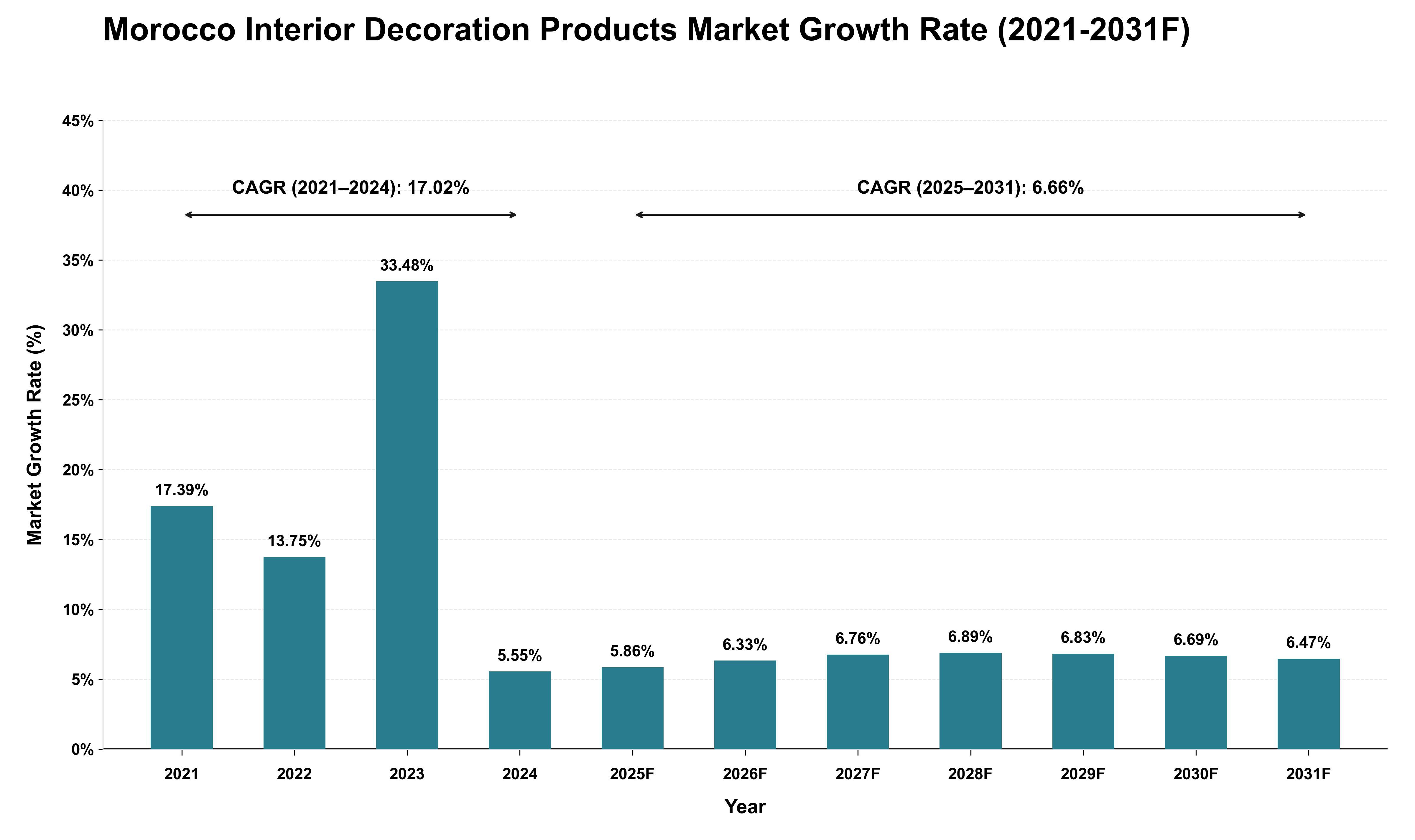 Morocco Interior Decoration Products Market Growth Rate Analysis (2021 - 2031)
