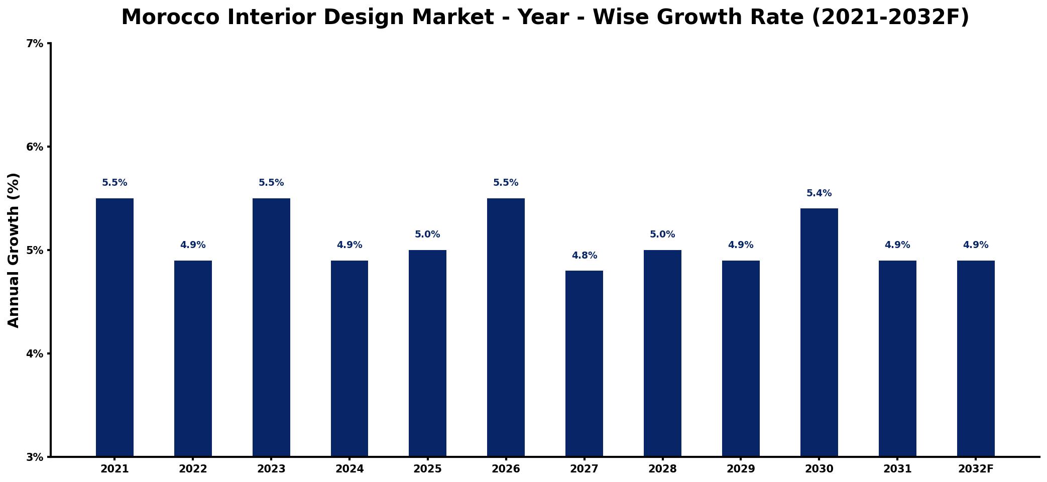 Morocco Interior Design Market Year-wise Growth Rate and Key Drivers