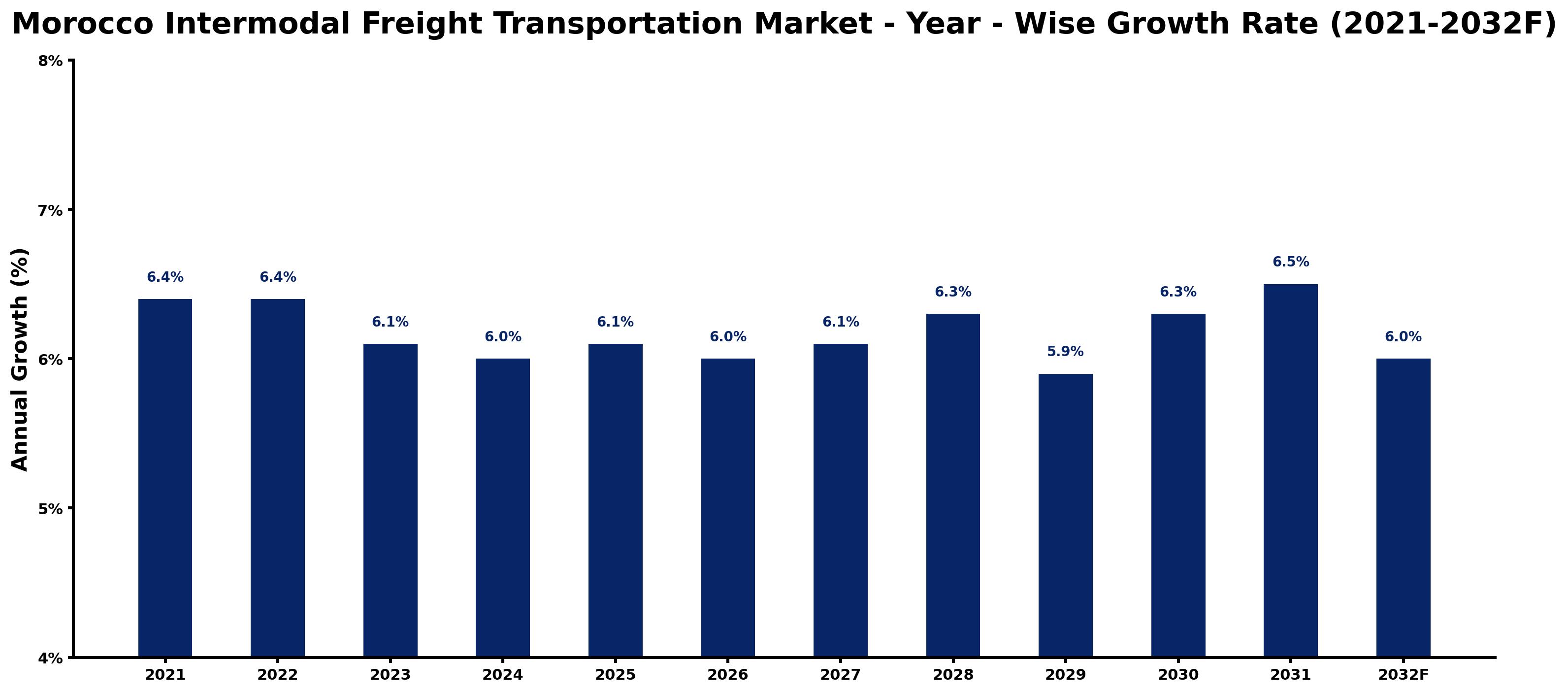 Morocco Intermodal Freight Transportation Market Year-wise Growth Rate and Key Drivers