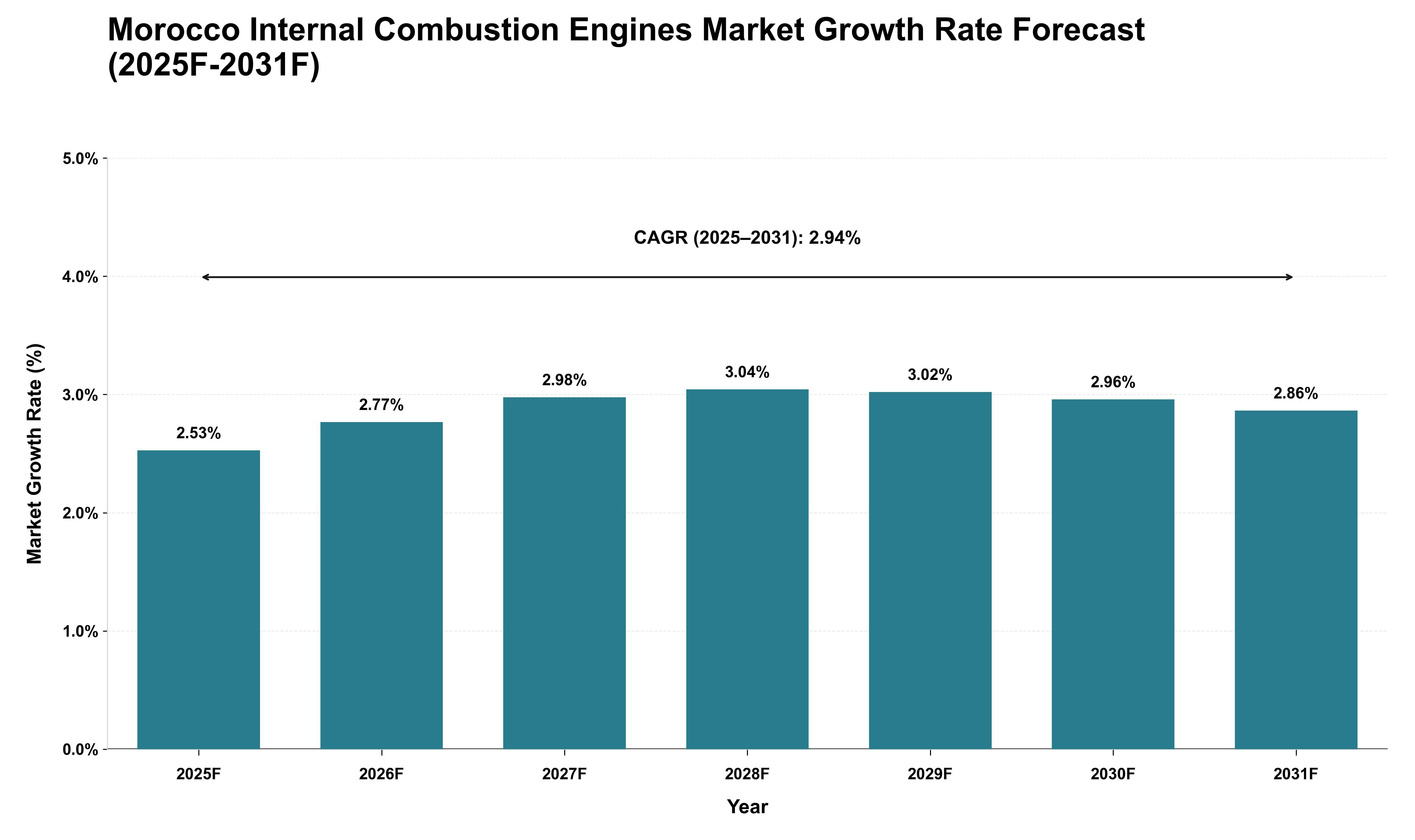 Morocco Internal Combustion Engines Market Growth Rate Analysis (2025 - 2031)