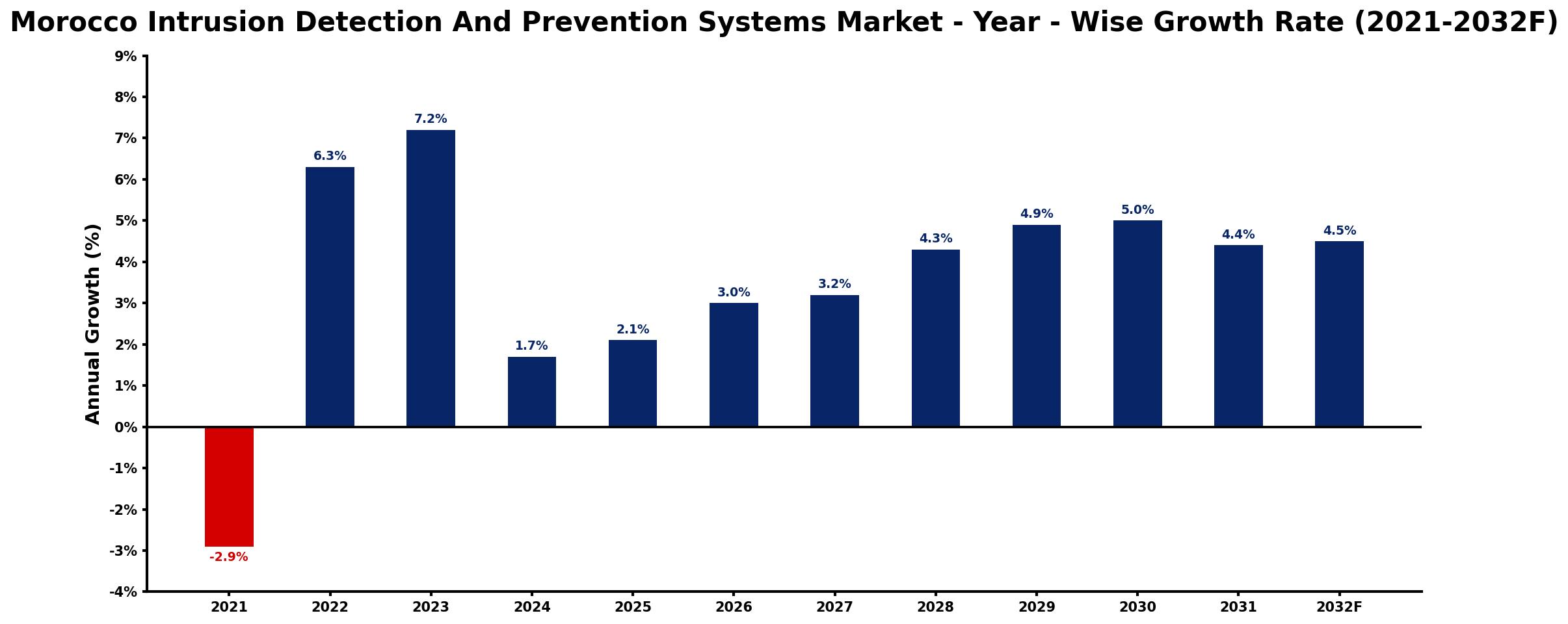 Morocco Intrusion Detection And Prevention Systems Market Year-wise Growth Rate and Key Drivers