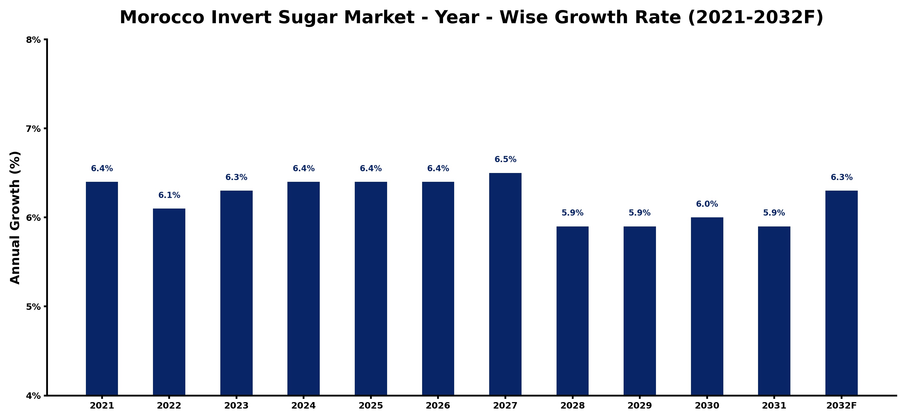 Morocco Invert Sugar Market Year-wise Growth Rate and Key Drivers