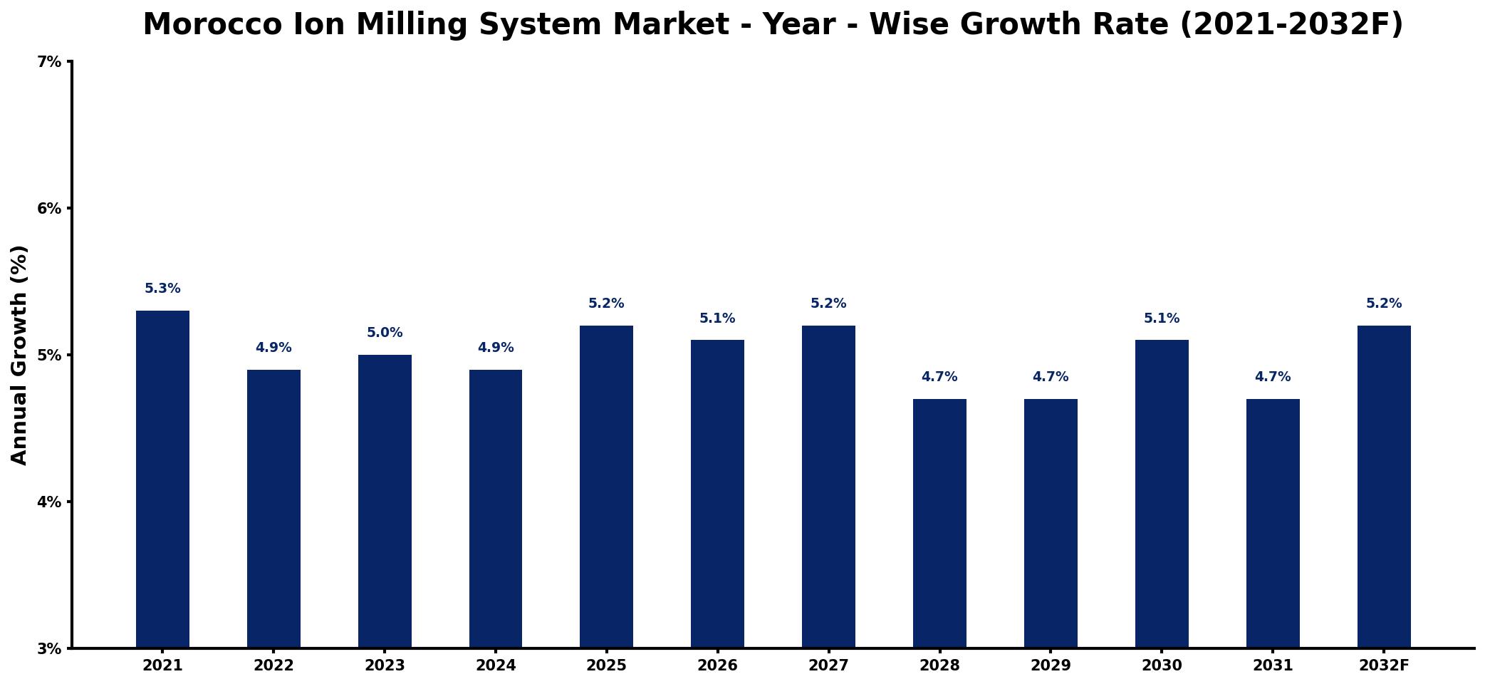 Morocco Ion Milling System Market Year-wise Growth Rate and Key Drivers