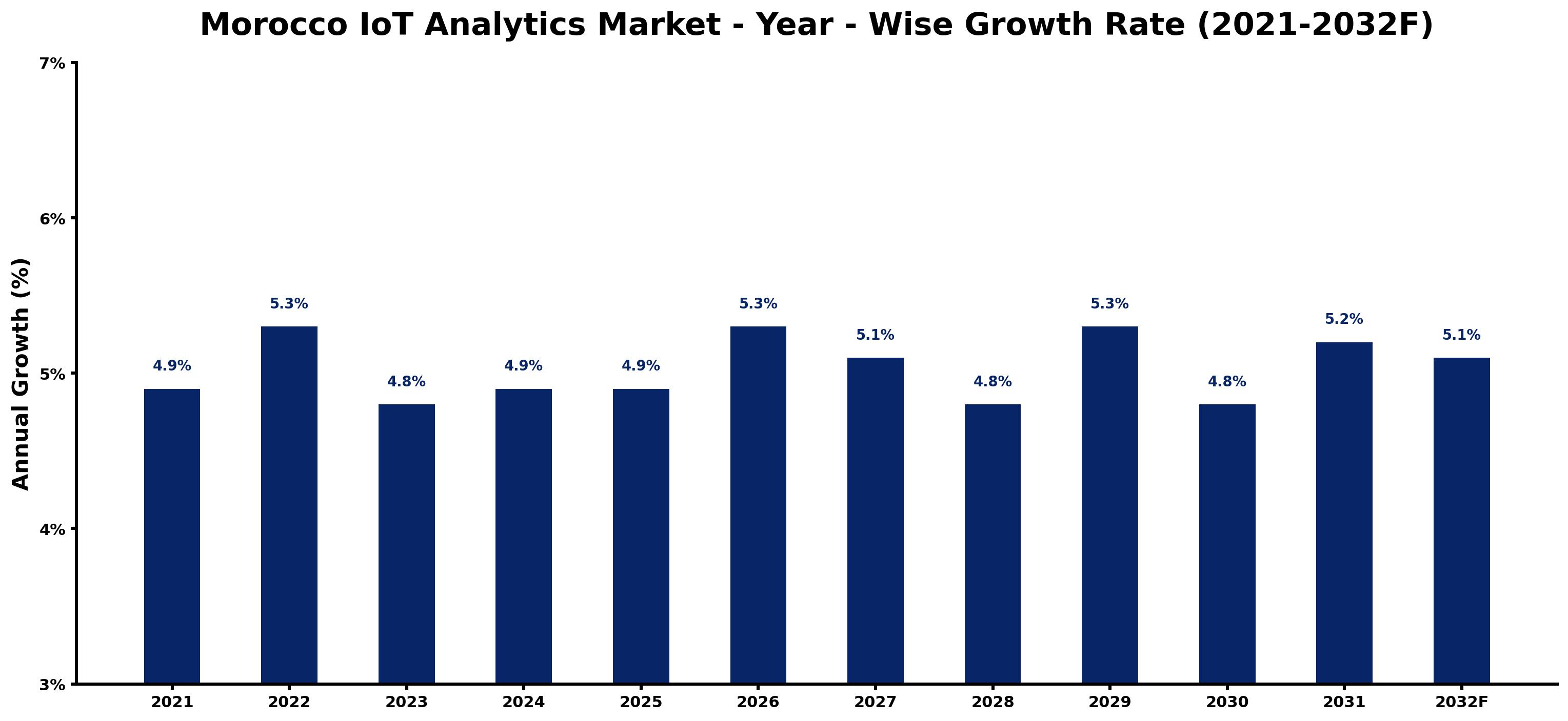 Morocco IoT Analytics Market Year-wise Growth Rate and Key Drivers