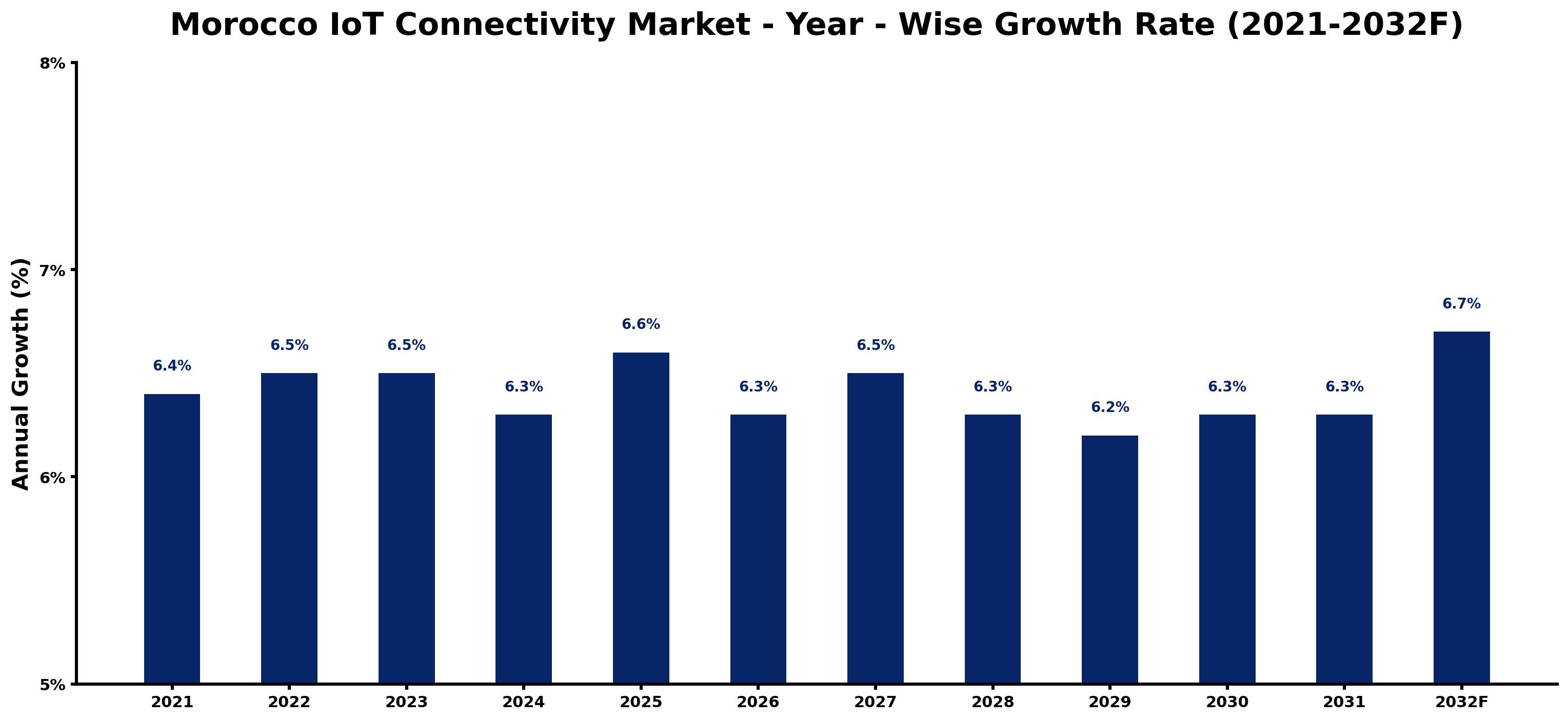 Morocco IoT Connectivity Market Year-wise Growth Rate and Key Drivers