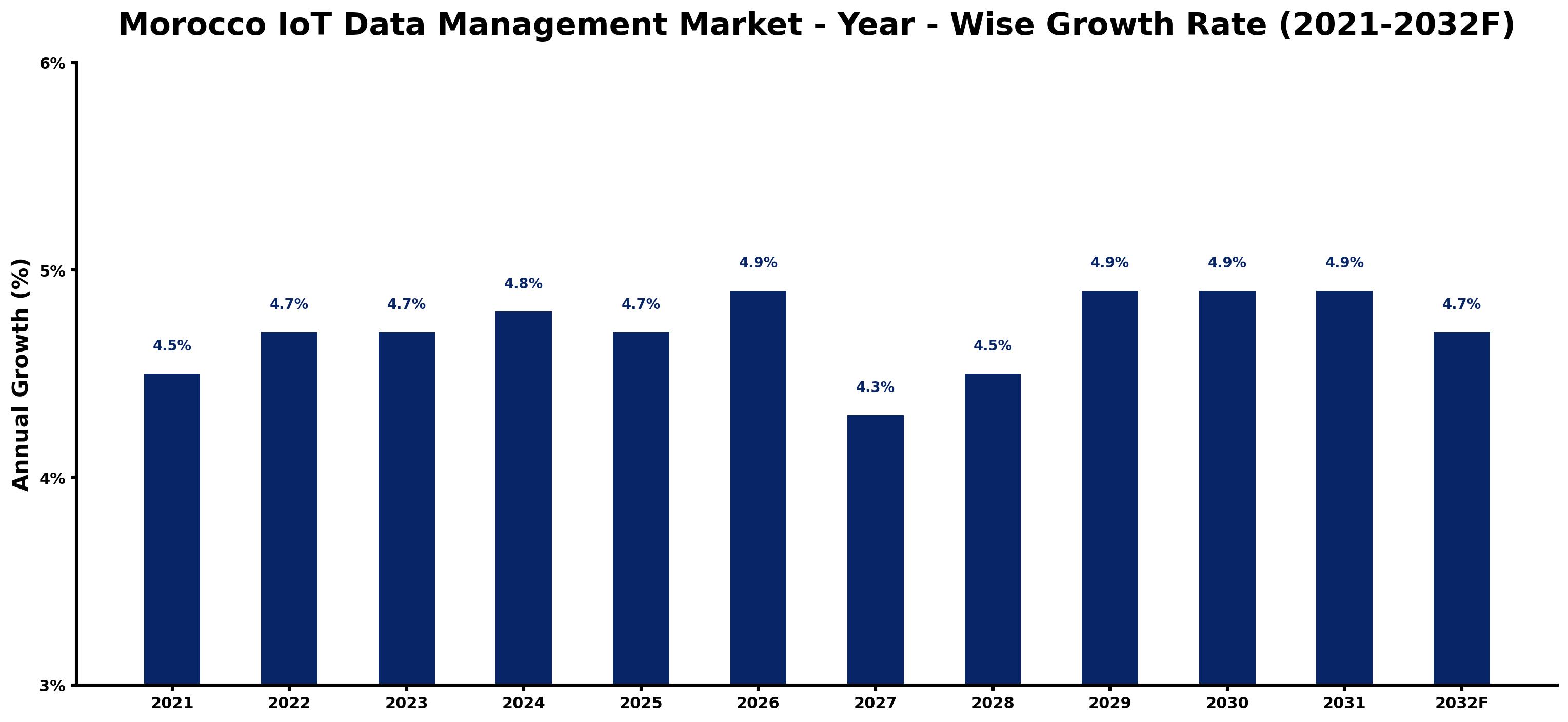 Morocco IoT Data Management Market Year-wise Growth Rate and Key Drivers