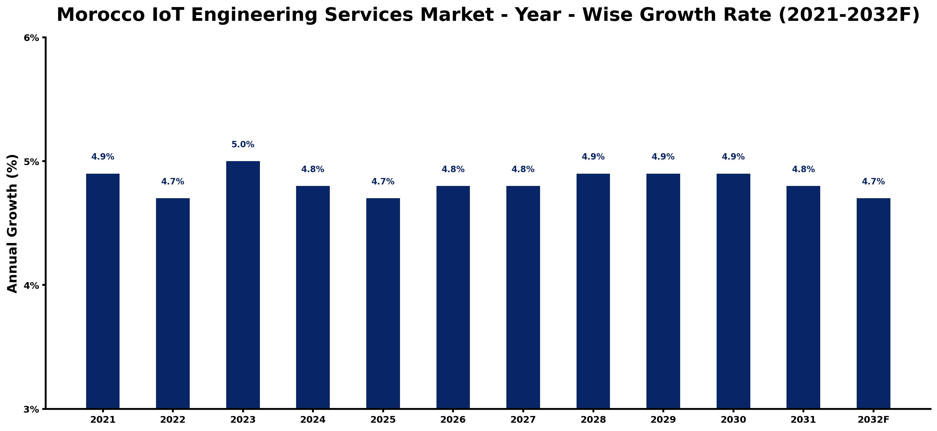 Morocco IoT Engineering Services Market Year-wise Growth Rate and Key Drivers