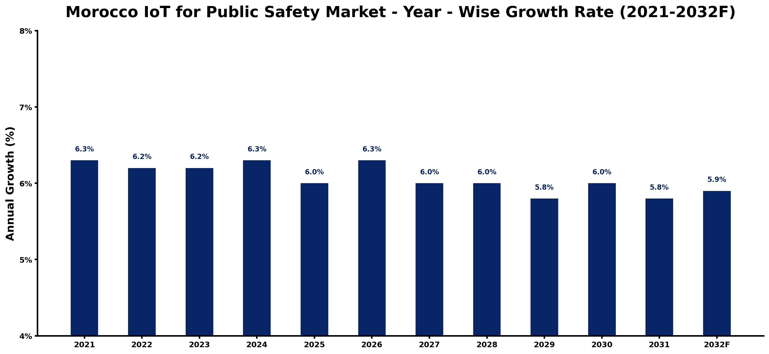 Morocco IoT for Public Safety Market Year-wise Growth Rate and Key Drivers