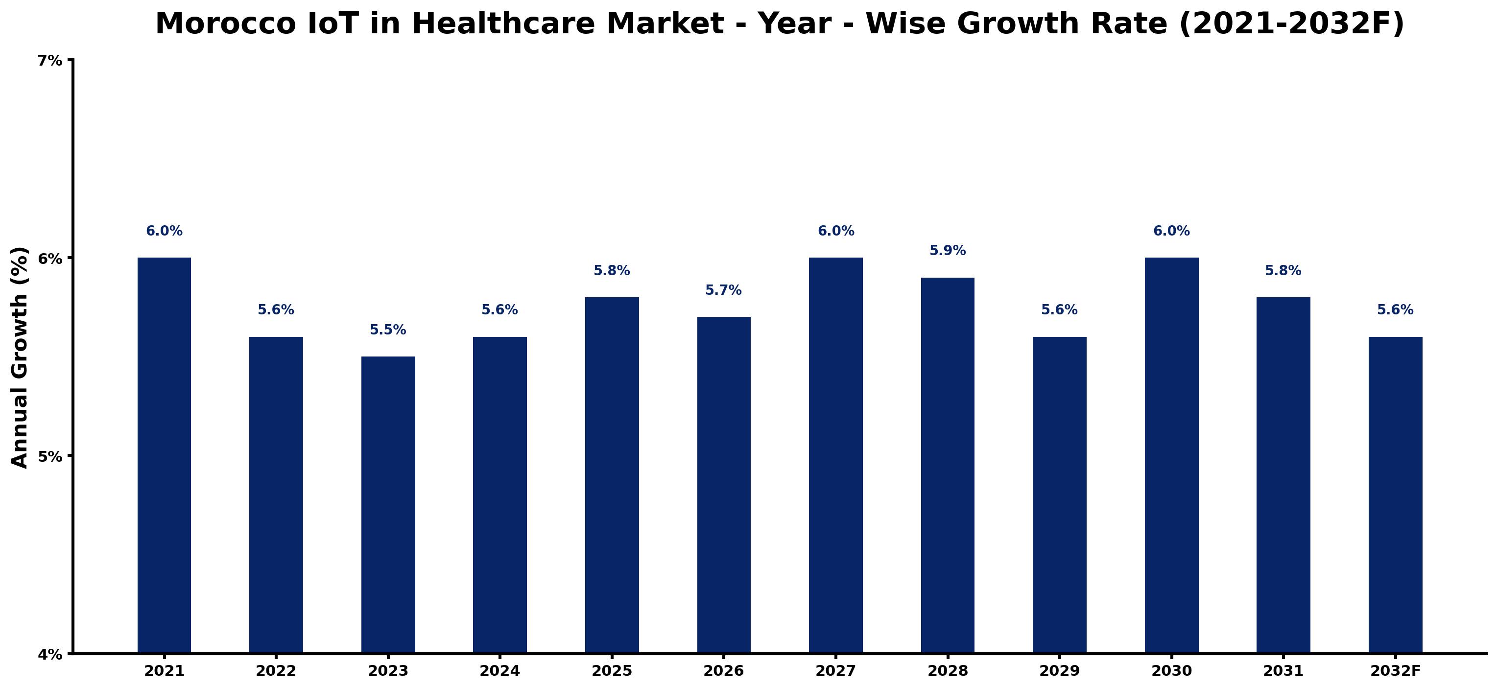 Morocco IoT in Healthcare Market Year-wise Growth Rate and Key Drivers