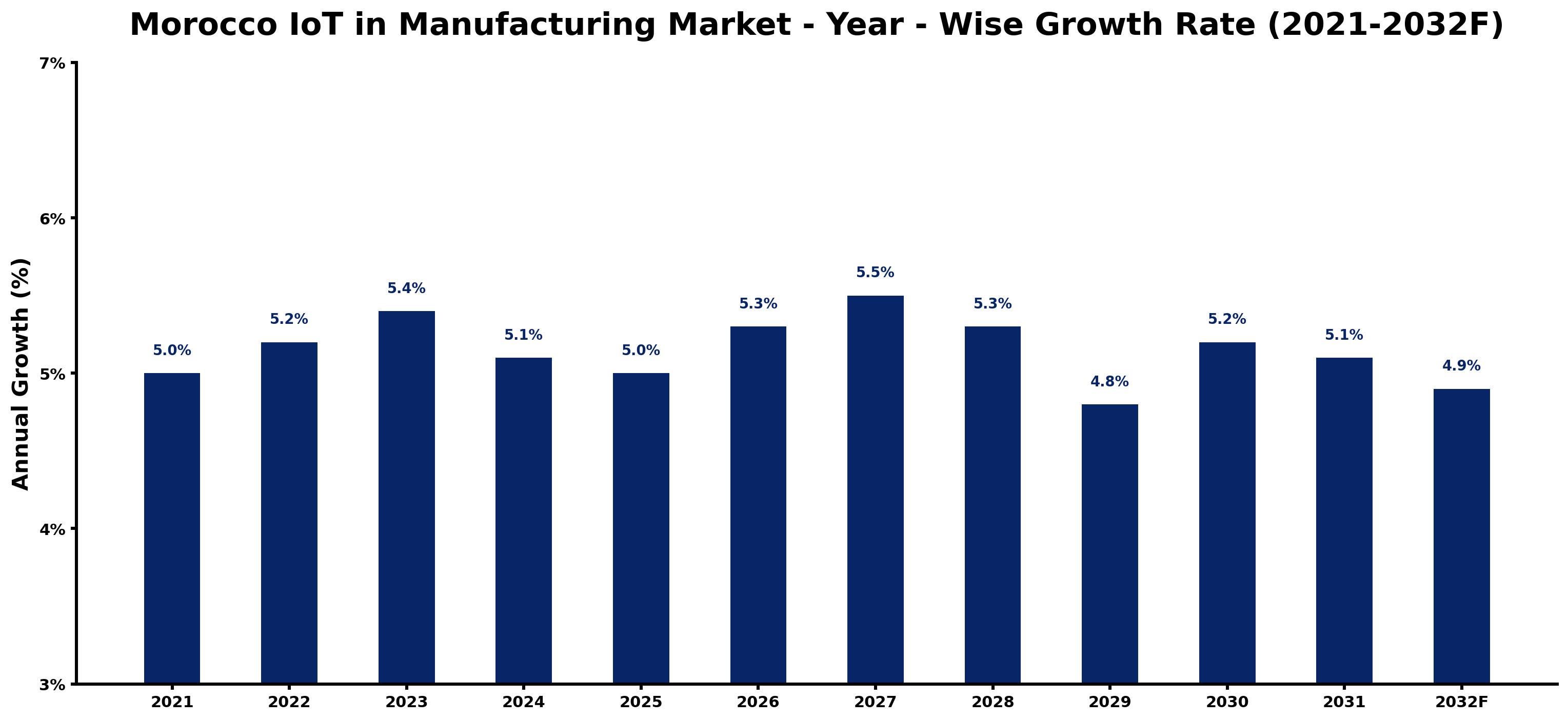 Morocco IoT in Manufacturing Market Year-wise Growth Rate and Key Drivers