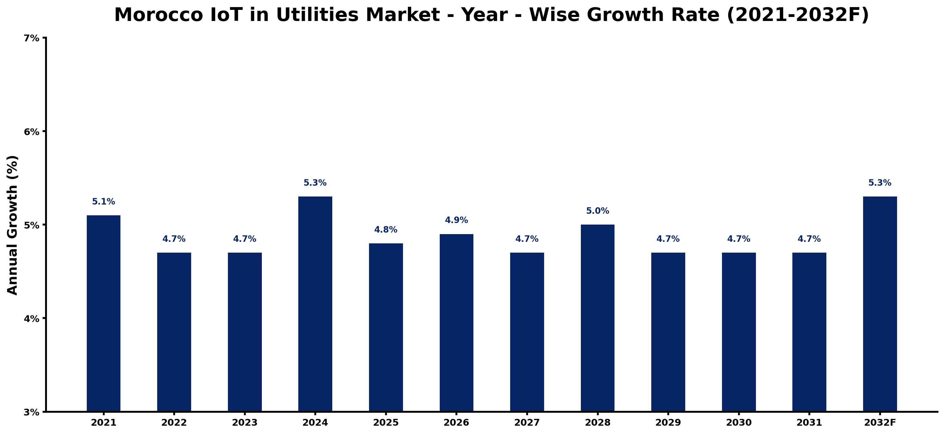 Morocco IoT in Utilities Market Year-wise Growth Rate and Key Drivers