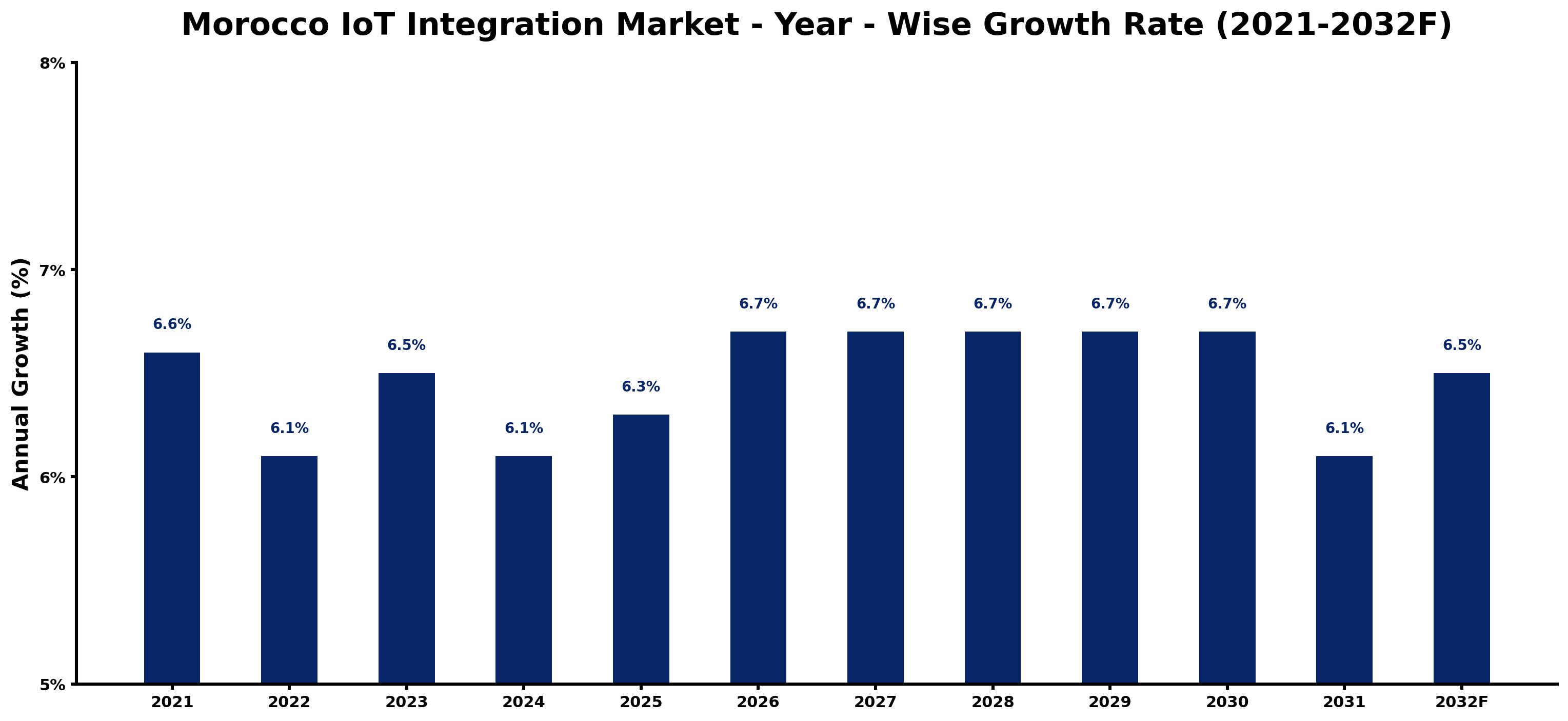 Morocco IoT Integration Market Year-wise Growth Rate and Key Drivers