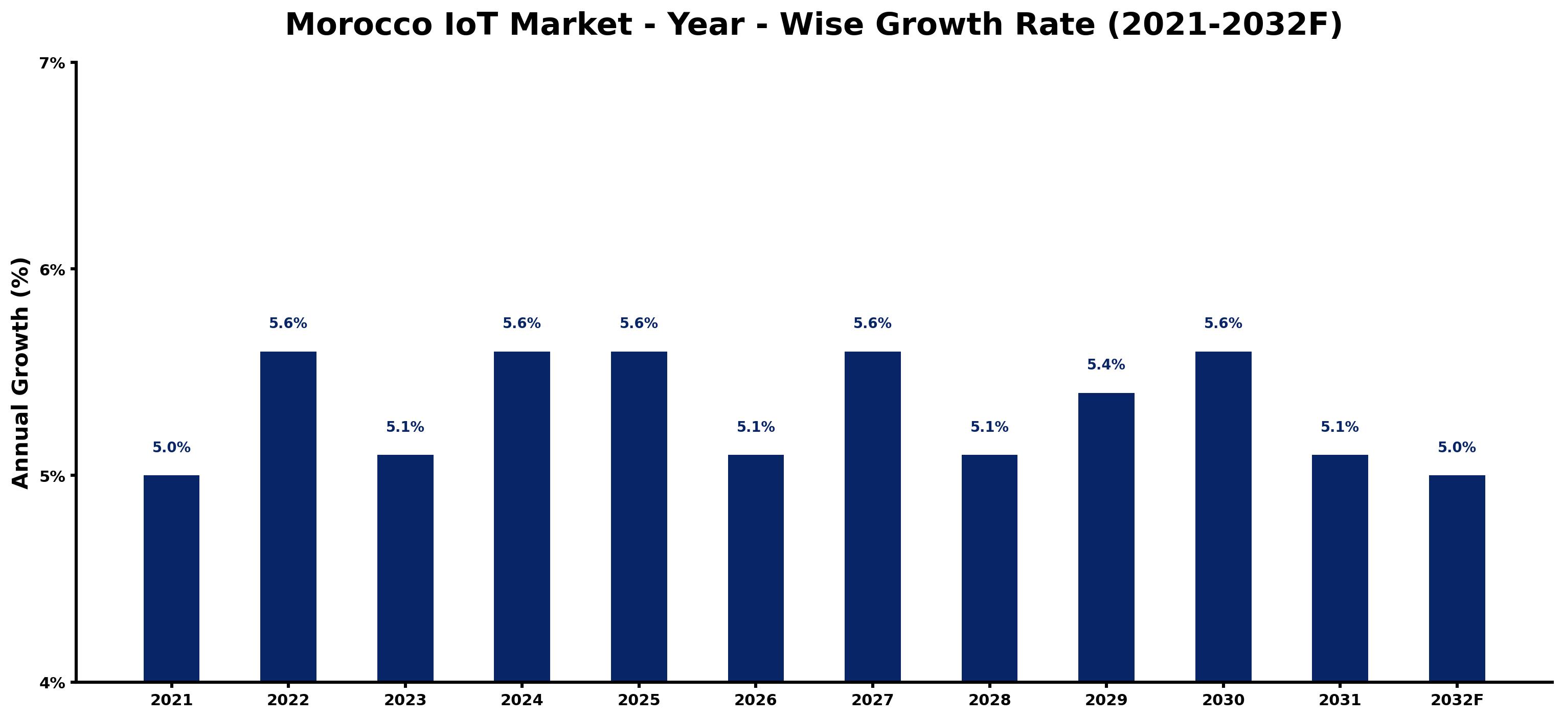 Morocco IoT Market Year-wise Growth Rate and Key Drivers