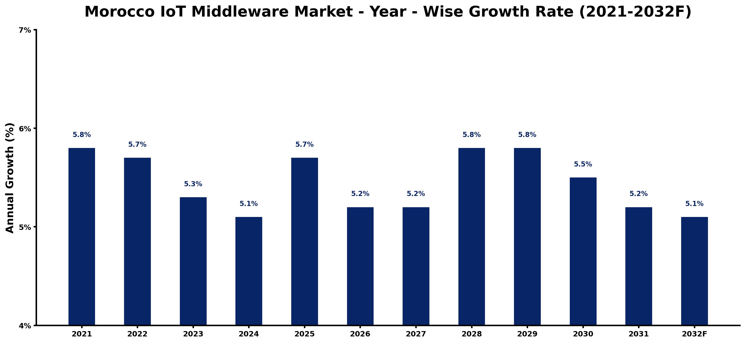 Morocco IoT Middleware Market Year-wise Growth Rate and Key Drivers