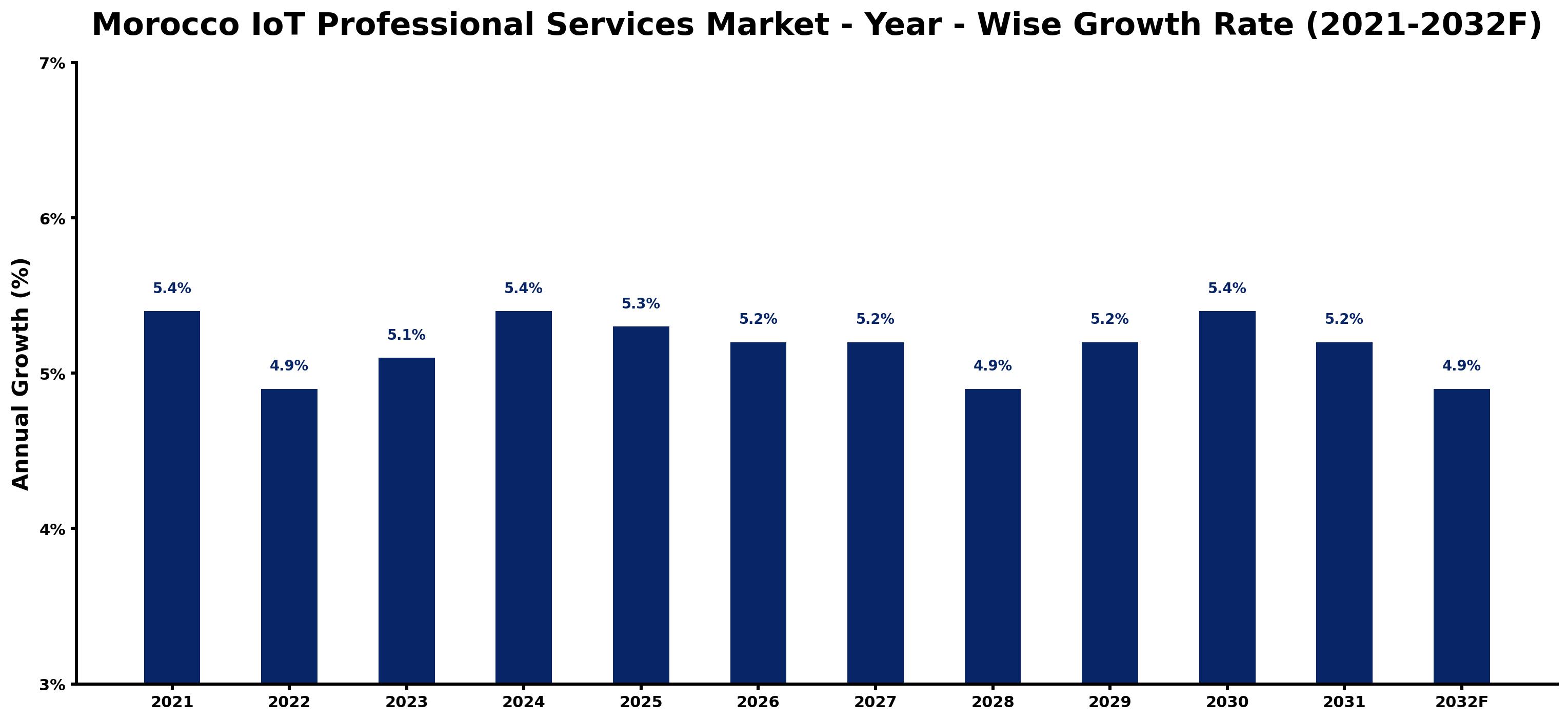 Morocco IoT Professional Services Market Year-wise Growth Rate and Key Drivers