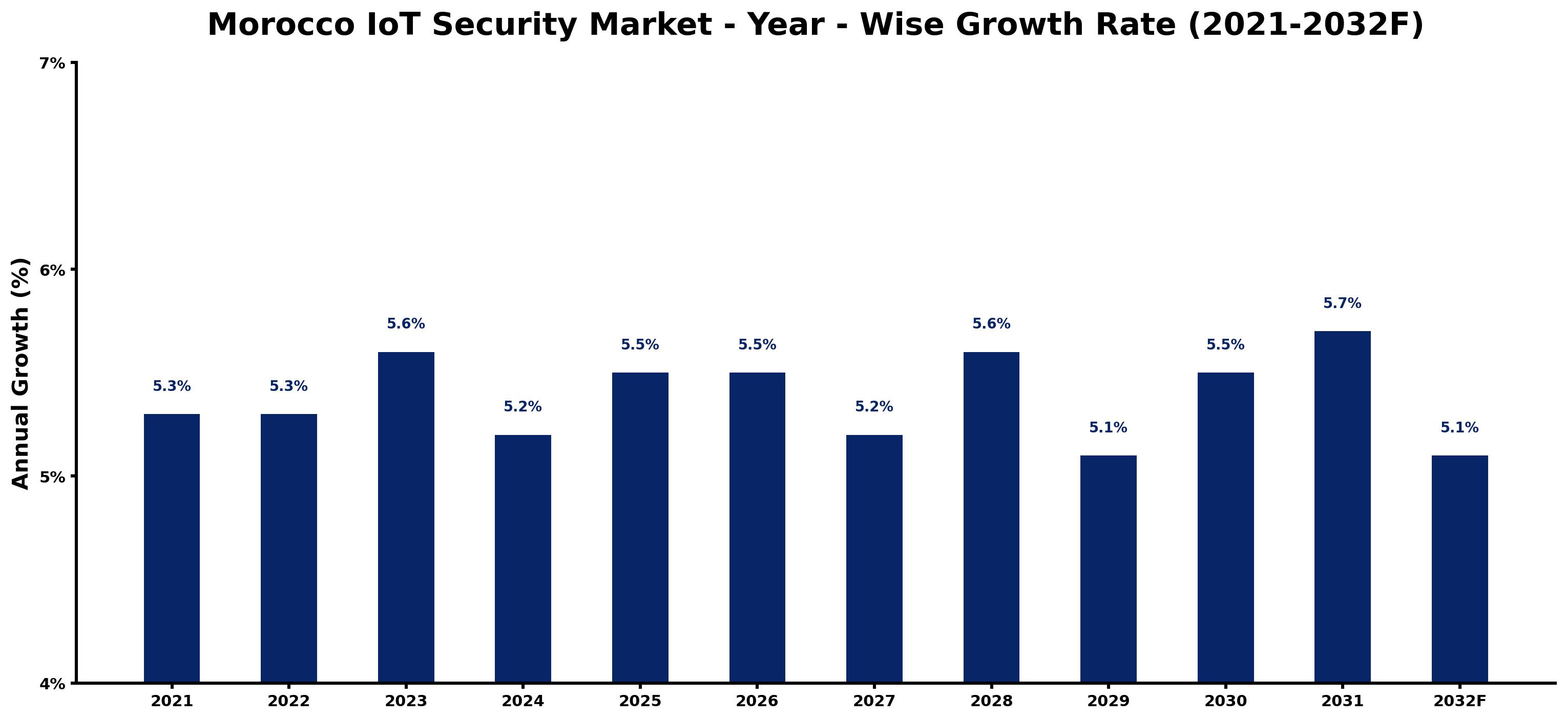 Morocco IoT Security Market Year-wise Growth Rate and Key Drivers