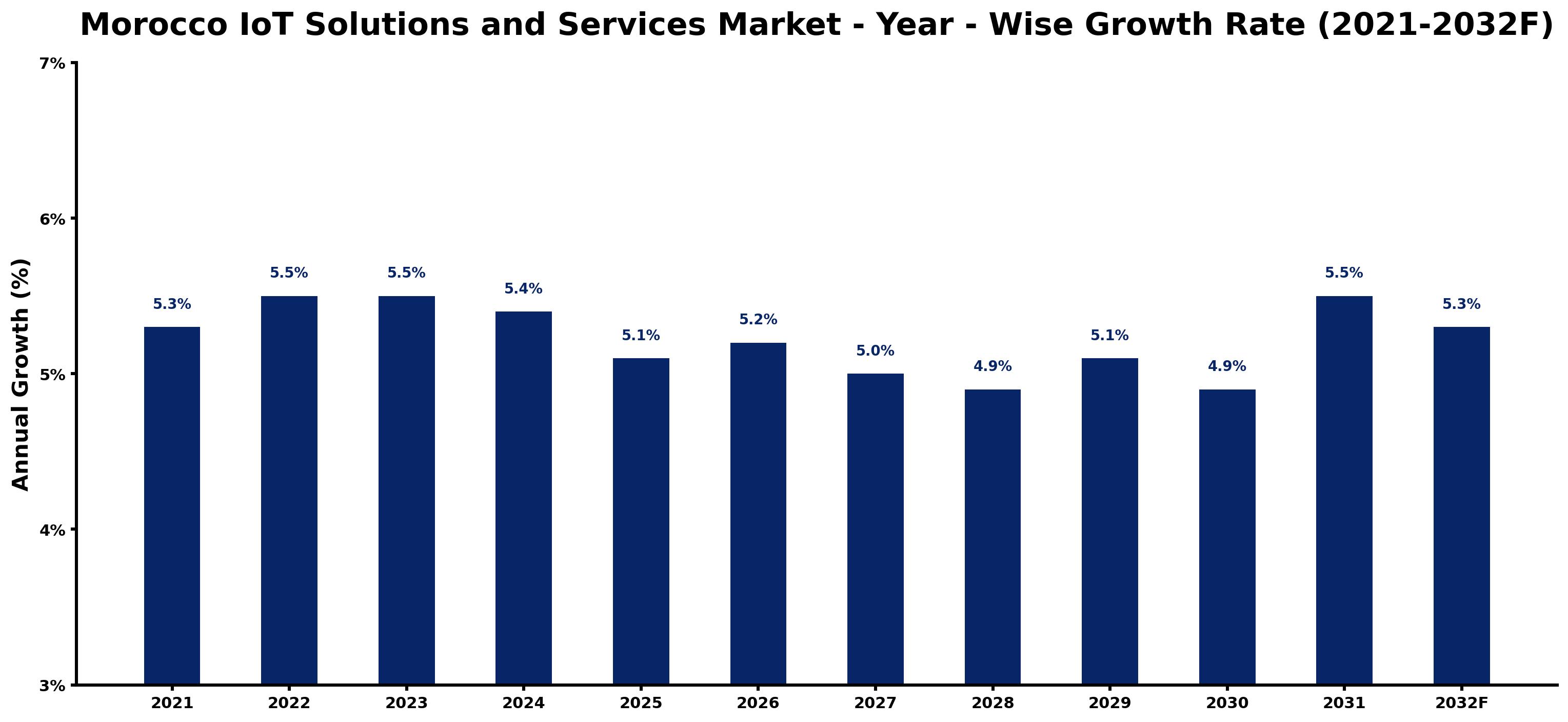 Morocco IoT Solutions and Services Market Year-wise Growth Rate and Key Drivers