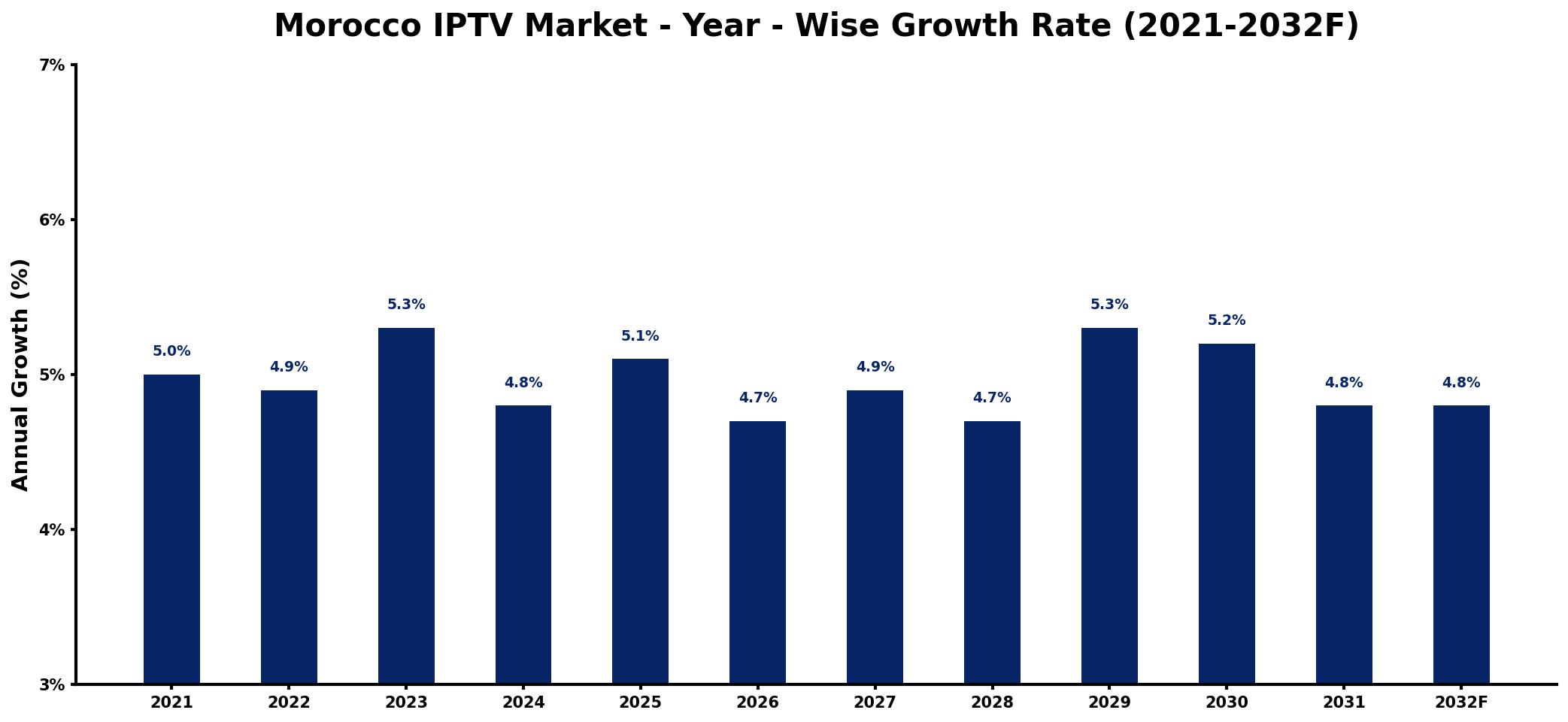 Morocco IPTV Market Year-wise Growth Rate and Key Drivers