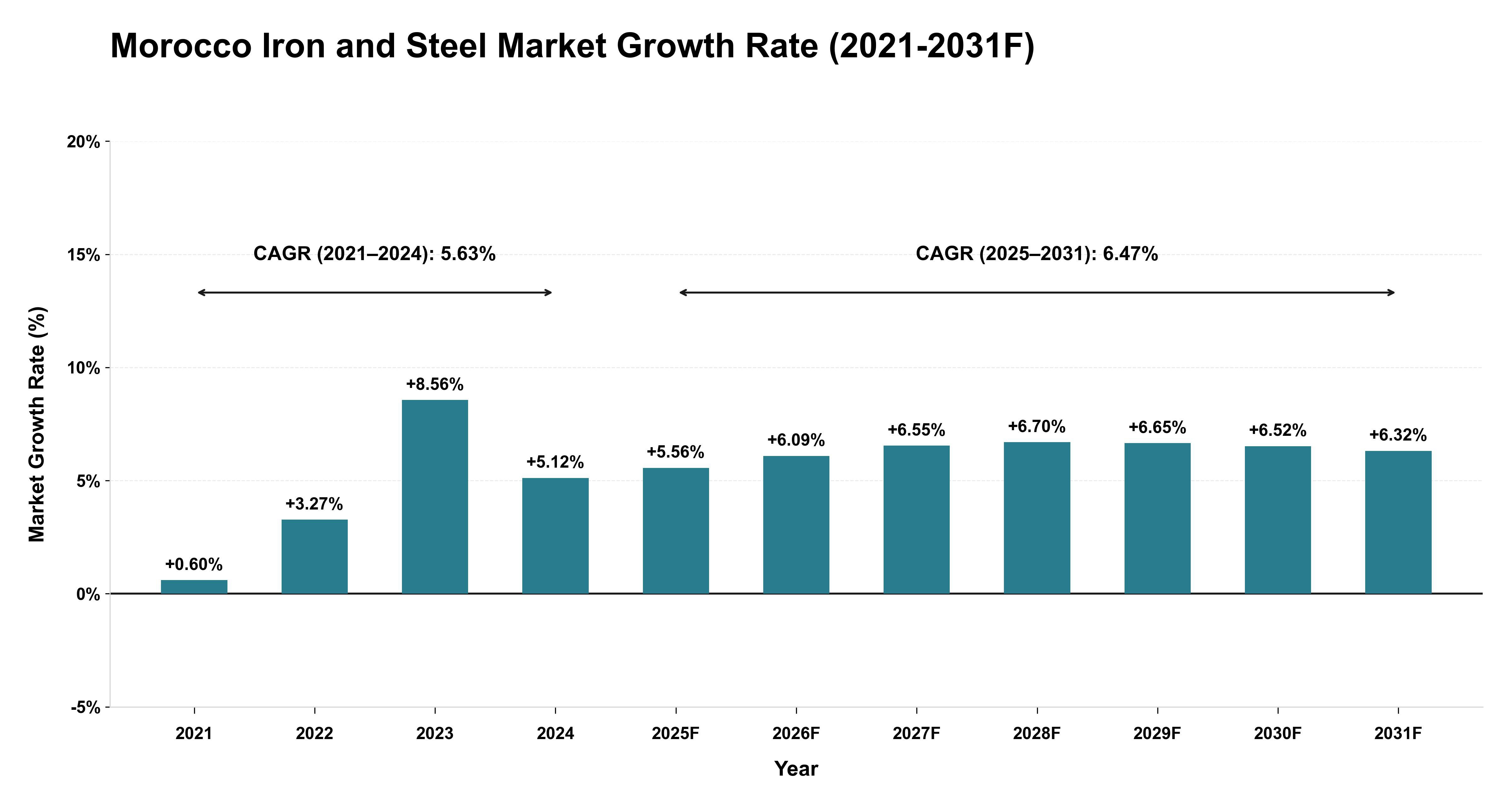 Morocco Iron and Steel Market Year-wise Growth Rate (2021-2031F)