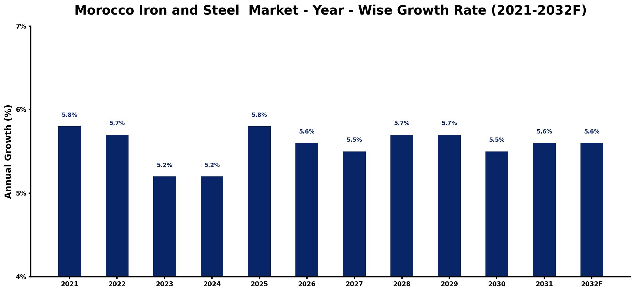Morocco Iron and Steel Market Year-wise Growth Rate and Key Drivers