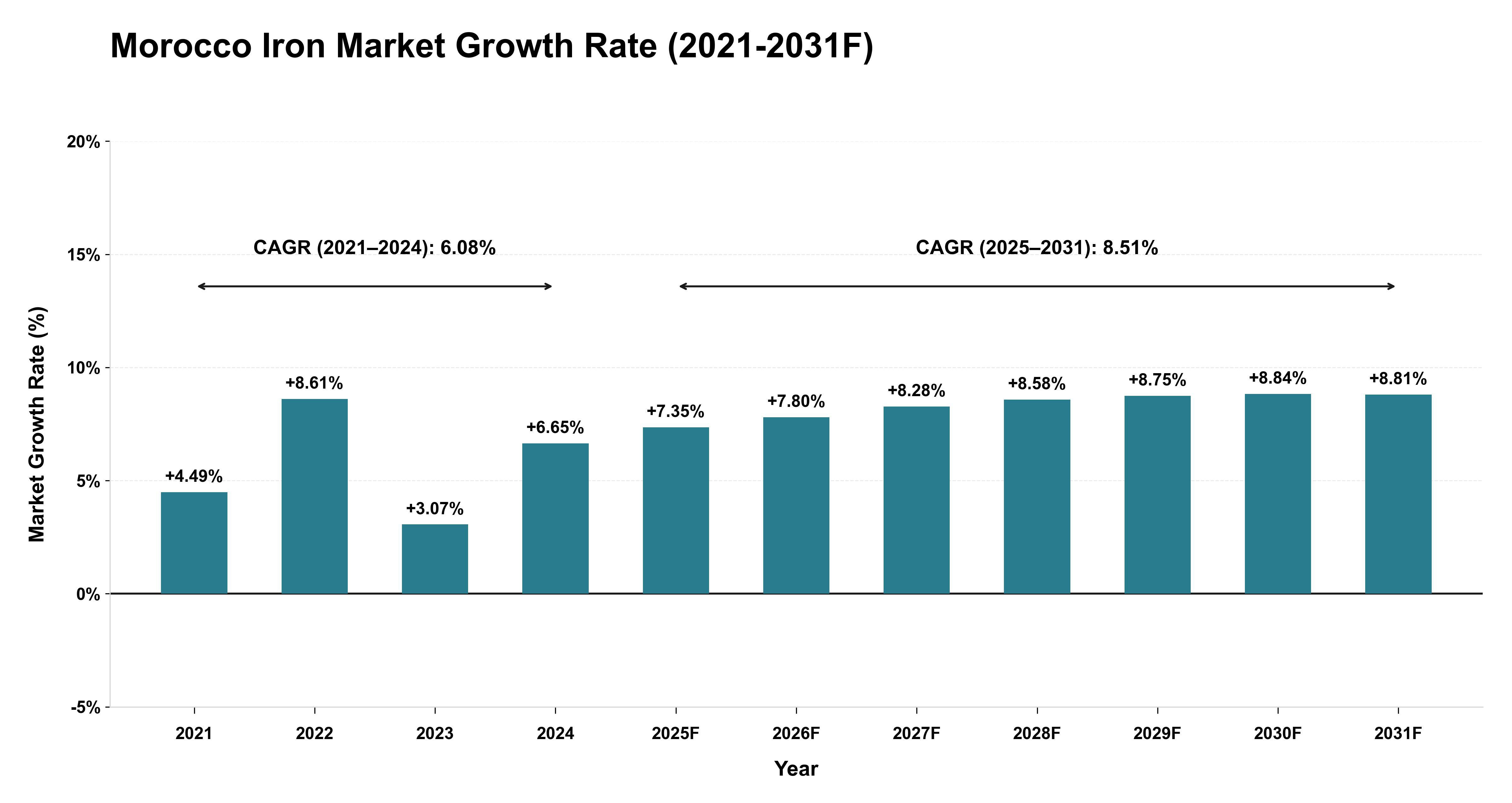 Morocco Iron Market Year-wise Growth Rate (2021-2031F)