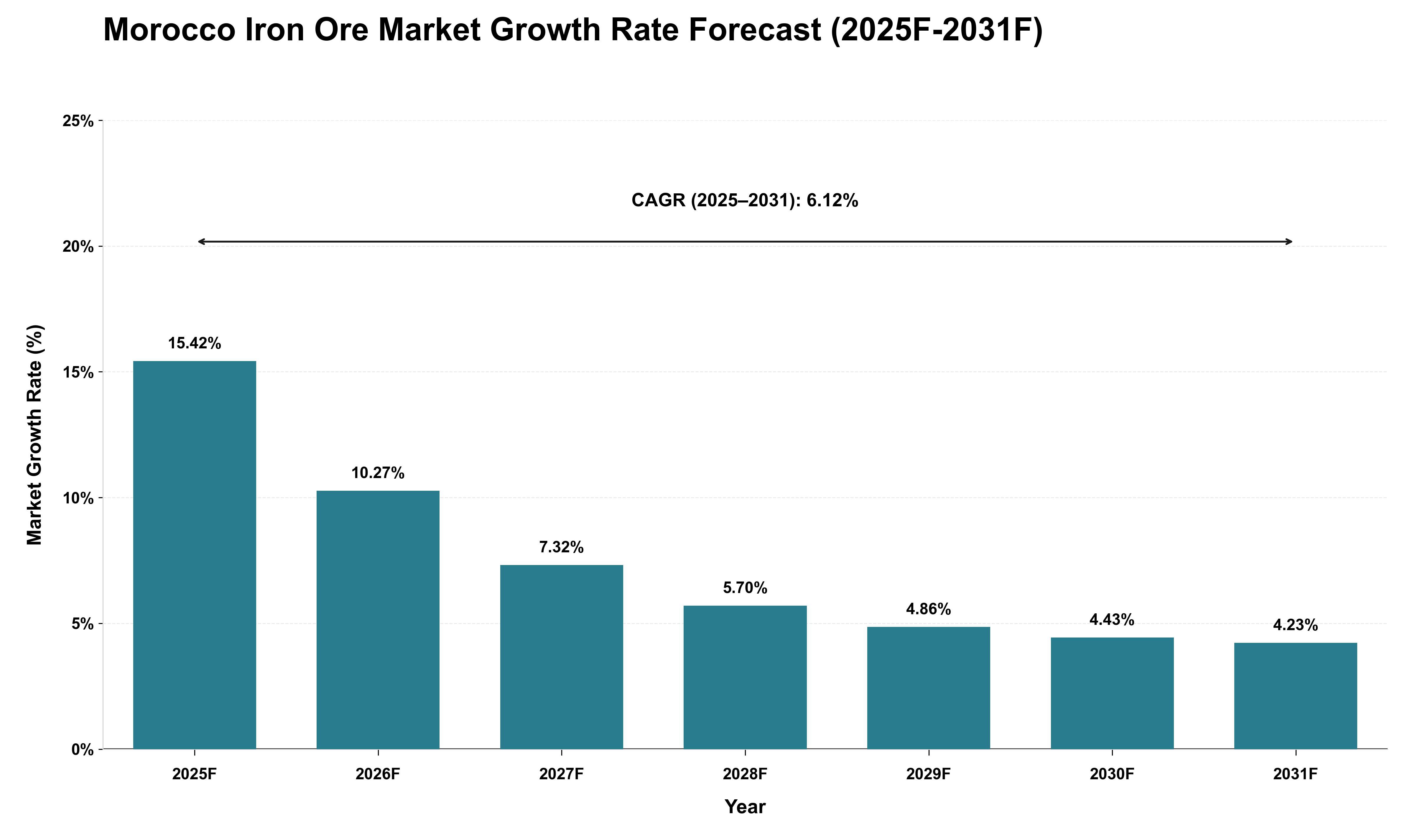 Morocco Iron Ore Market Growth Rate Analysis (2025 - 2031)