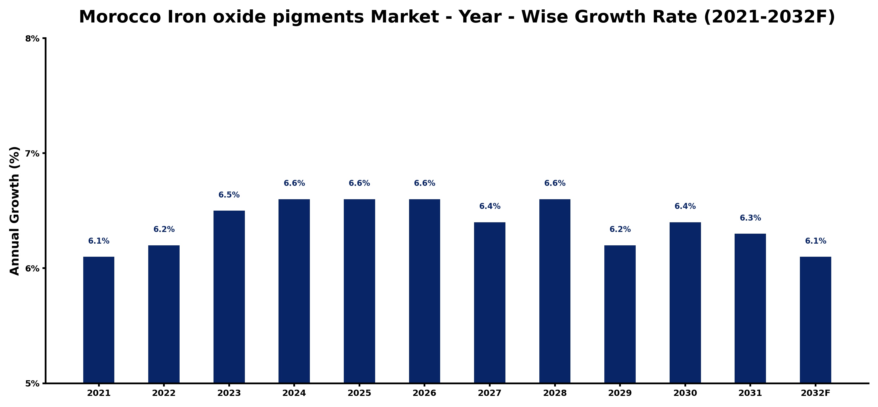Morocco Iron oxide pigments Market Year-wise Growth Rate and Key Drivers